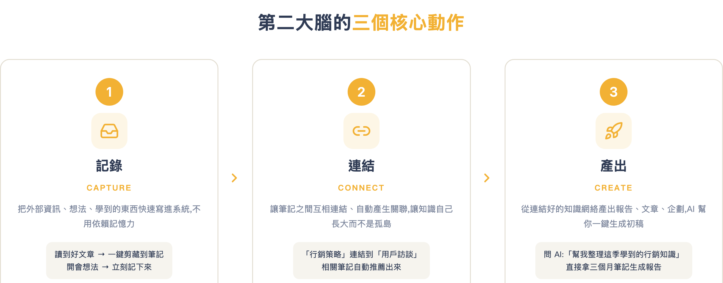 第二大腦的三個核心動作:記錄、連結、產出