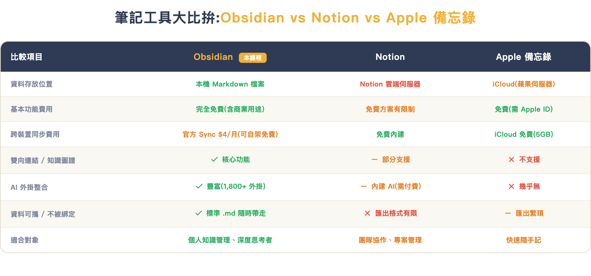 Obsidian vs Notion vs Apple 備忘錄對照表:從資料位置、費用、雙向連結到 AI 外掛整合的完整比較