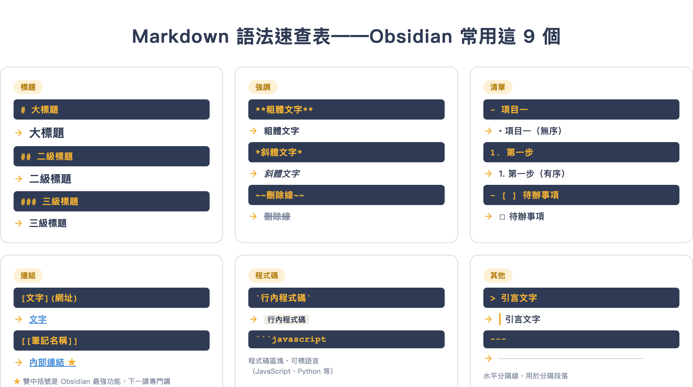 Markdown 九個核心語法速查，Obsidian 新手只需要這張圖
