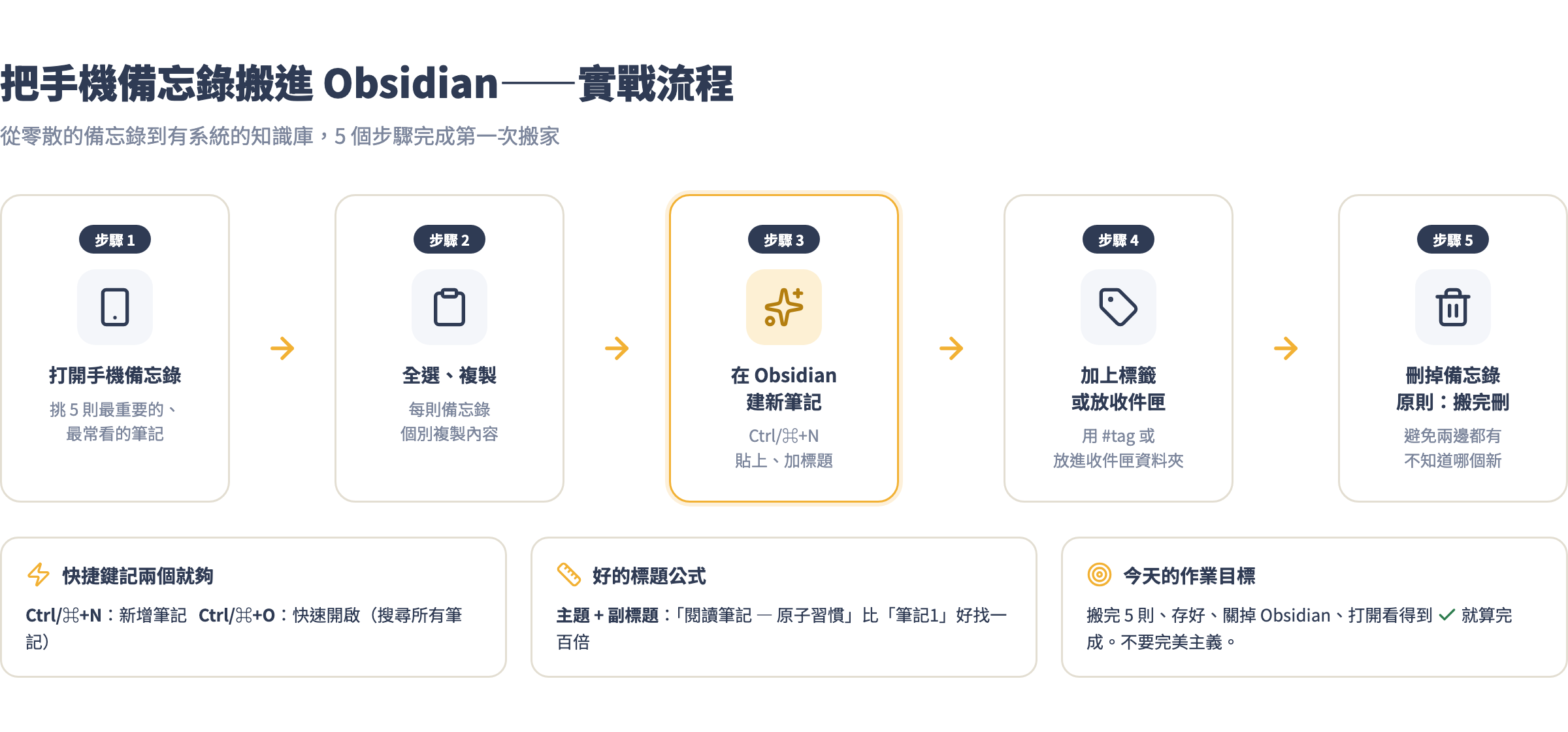 從手機備忘錄搬筆記進 Obsidian 的五步流程