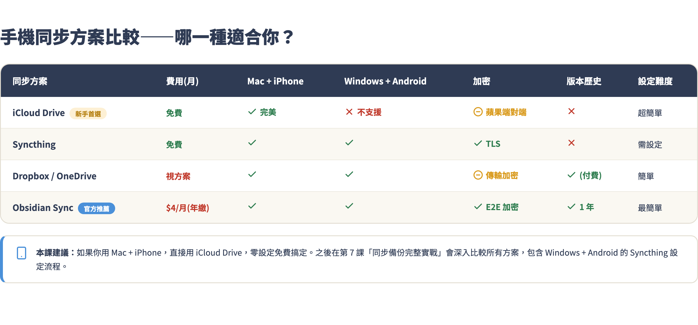 手機同步方案比較:iCloud 免費零設定，Obsidian Sync 功能最完整