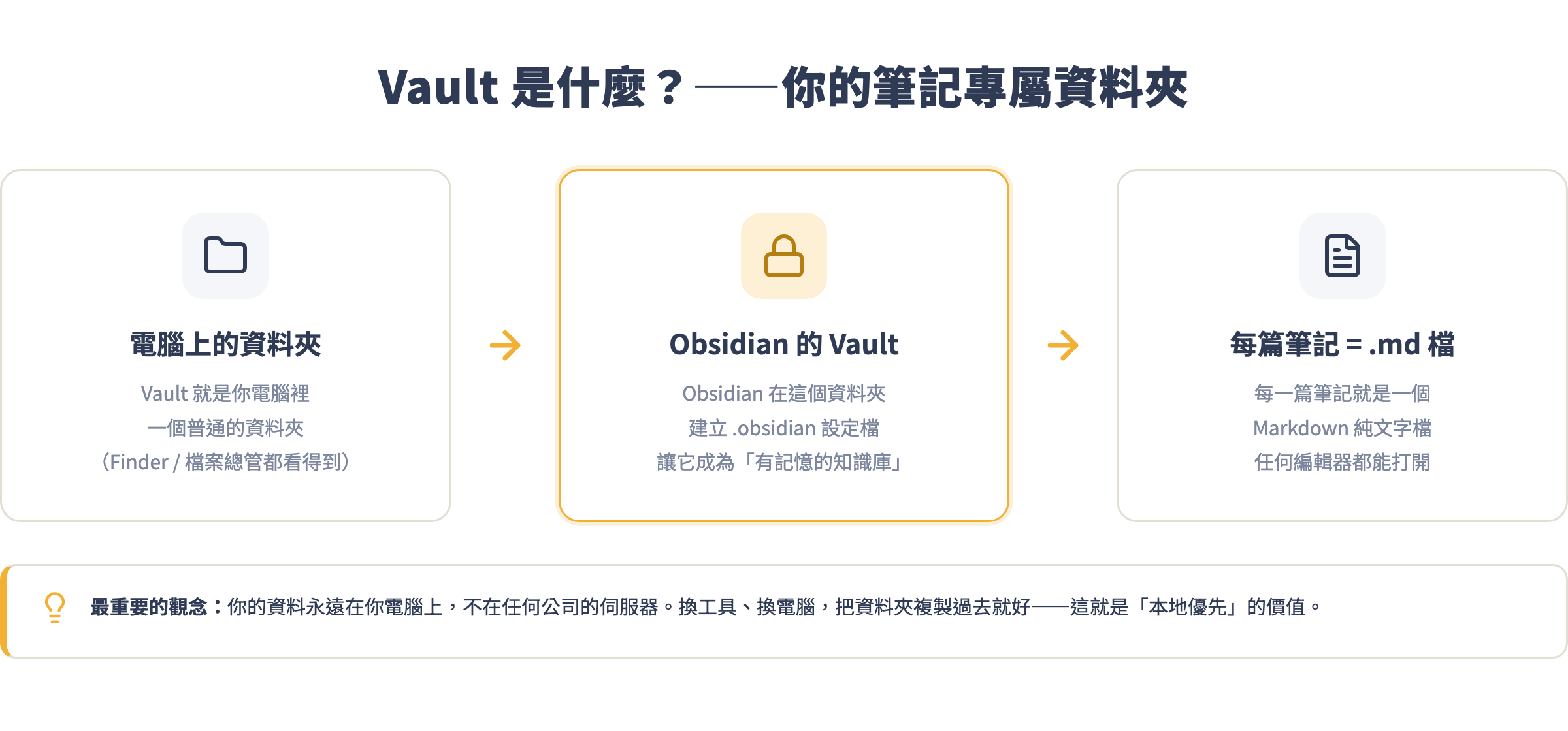 Vault 就是你電腦上的一個資料夾，Obsidian 讀取它、但你的資料永遠在本機