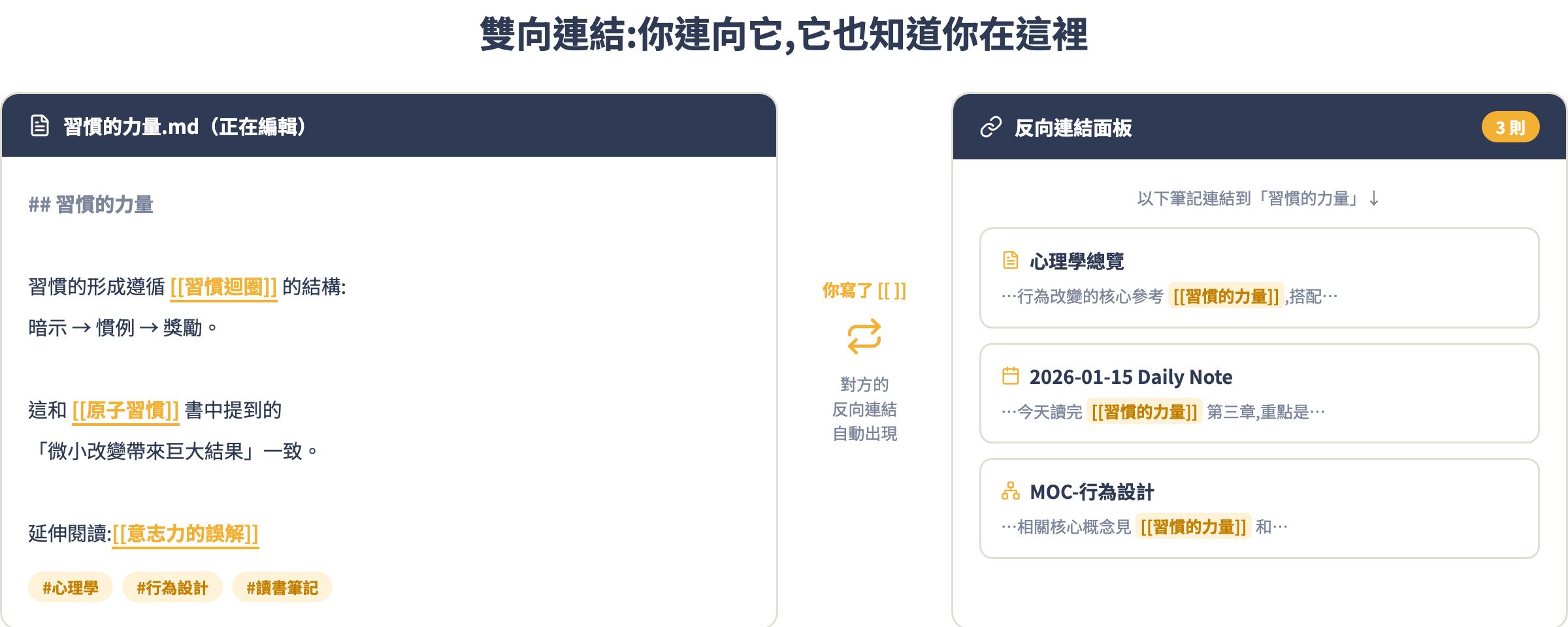 雙向連結與反向連結面板圖解