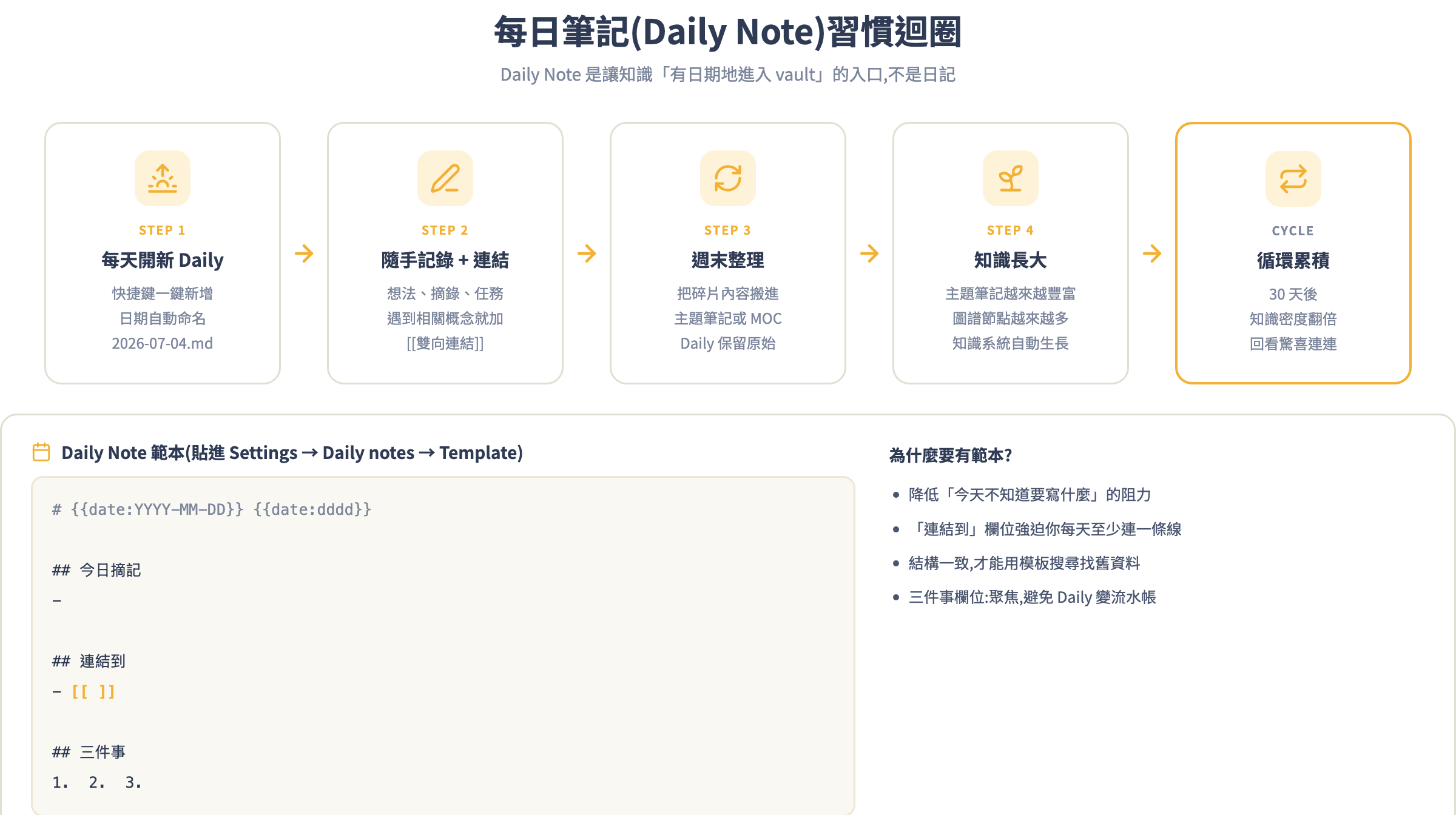 每日筆記習慣迴圈