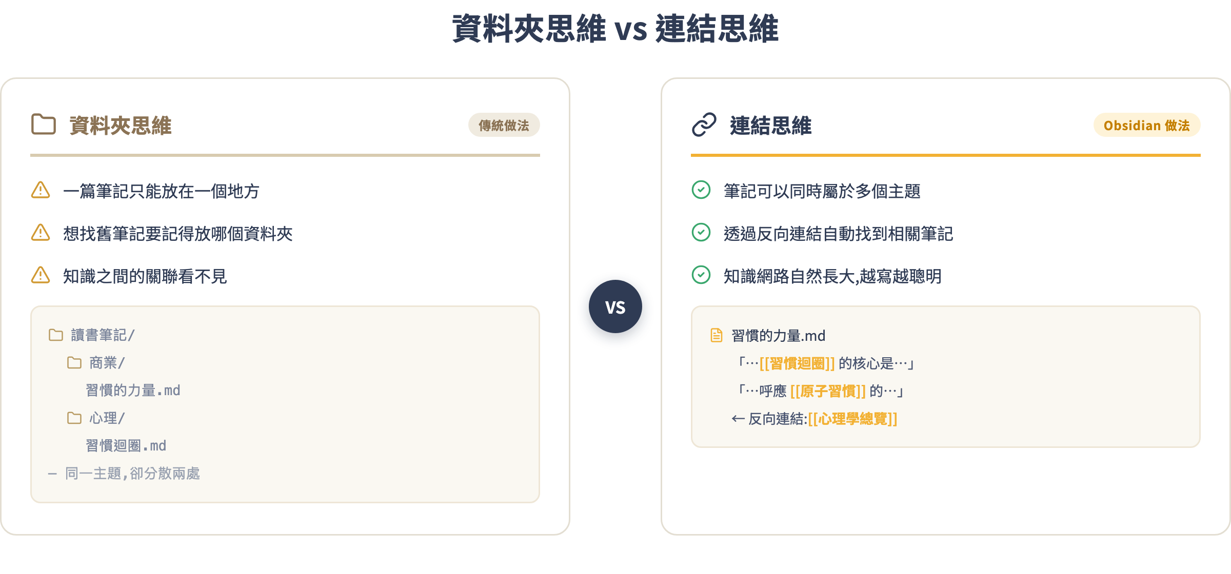 資料夾思維 vs 連結思維對照圖