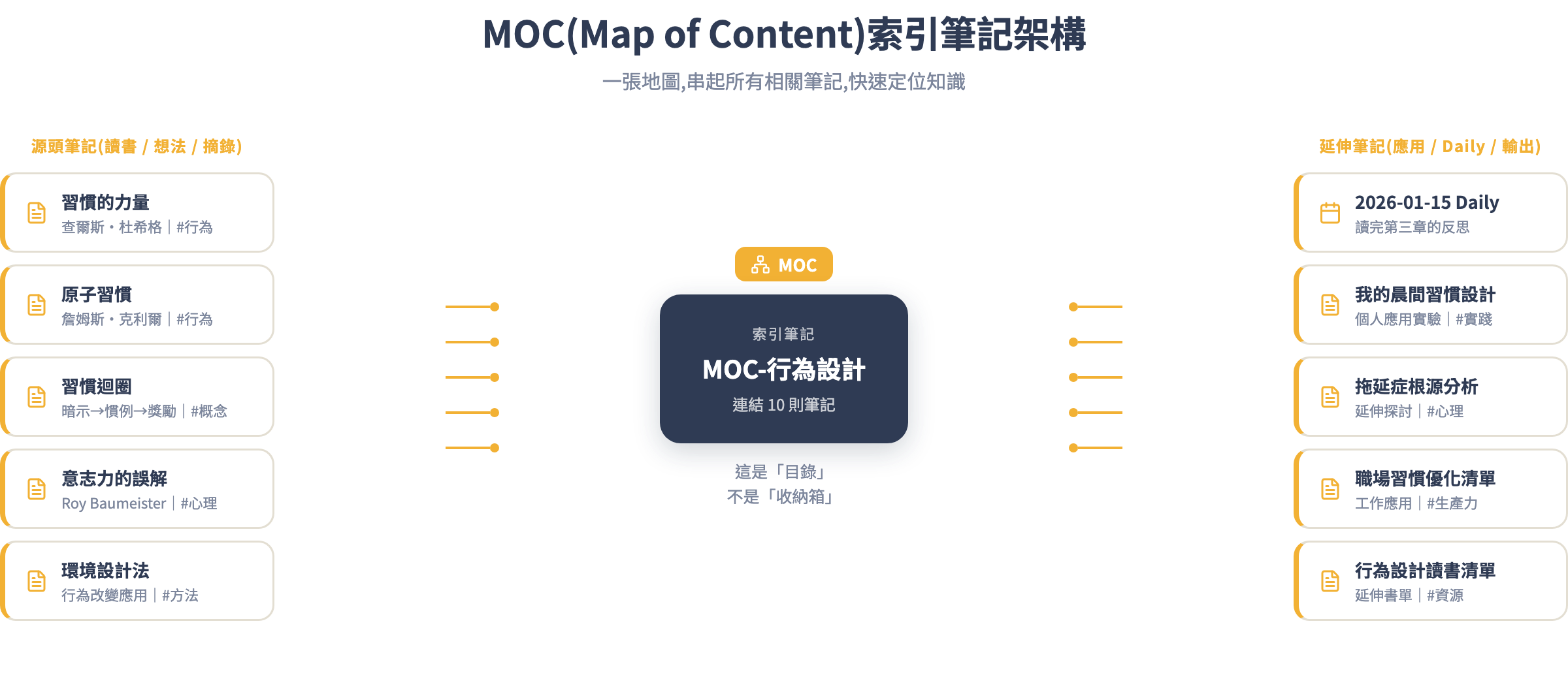 MOC 索引筆記架構圖
