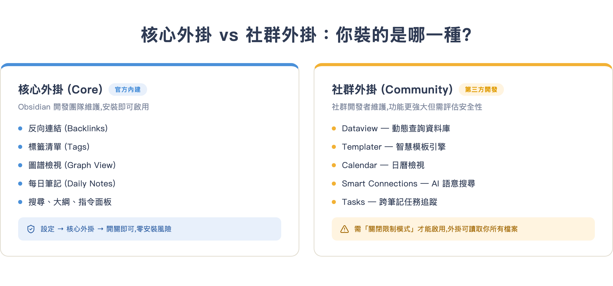 核心外掛 vs 社群外掛：官方內建 vs 第三方開發的差異對照