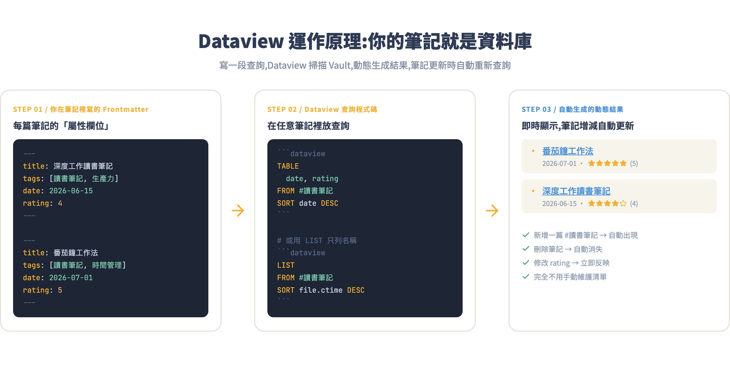 Dataview 運作原理：筆記的 Frontmatter 就是資料庫欄位,查詢語法決定輸出格式