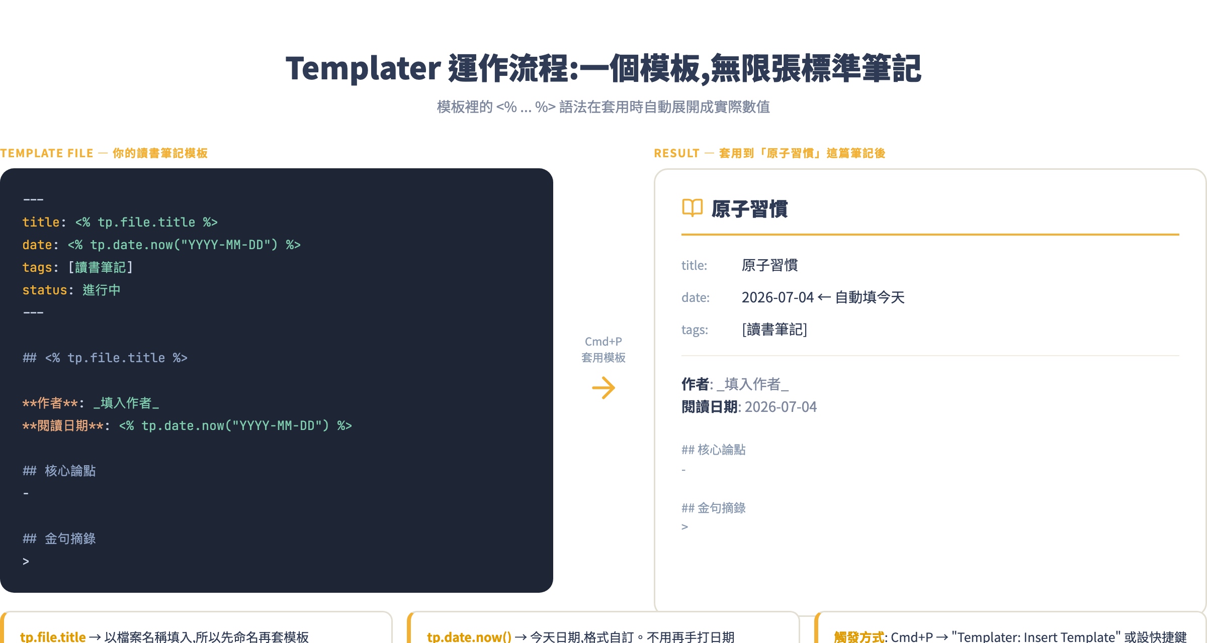 Templater 運作流程：模板裡的語法在套用時自動展開成實際數值