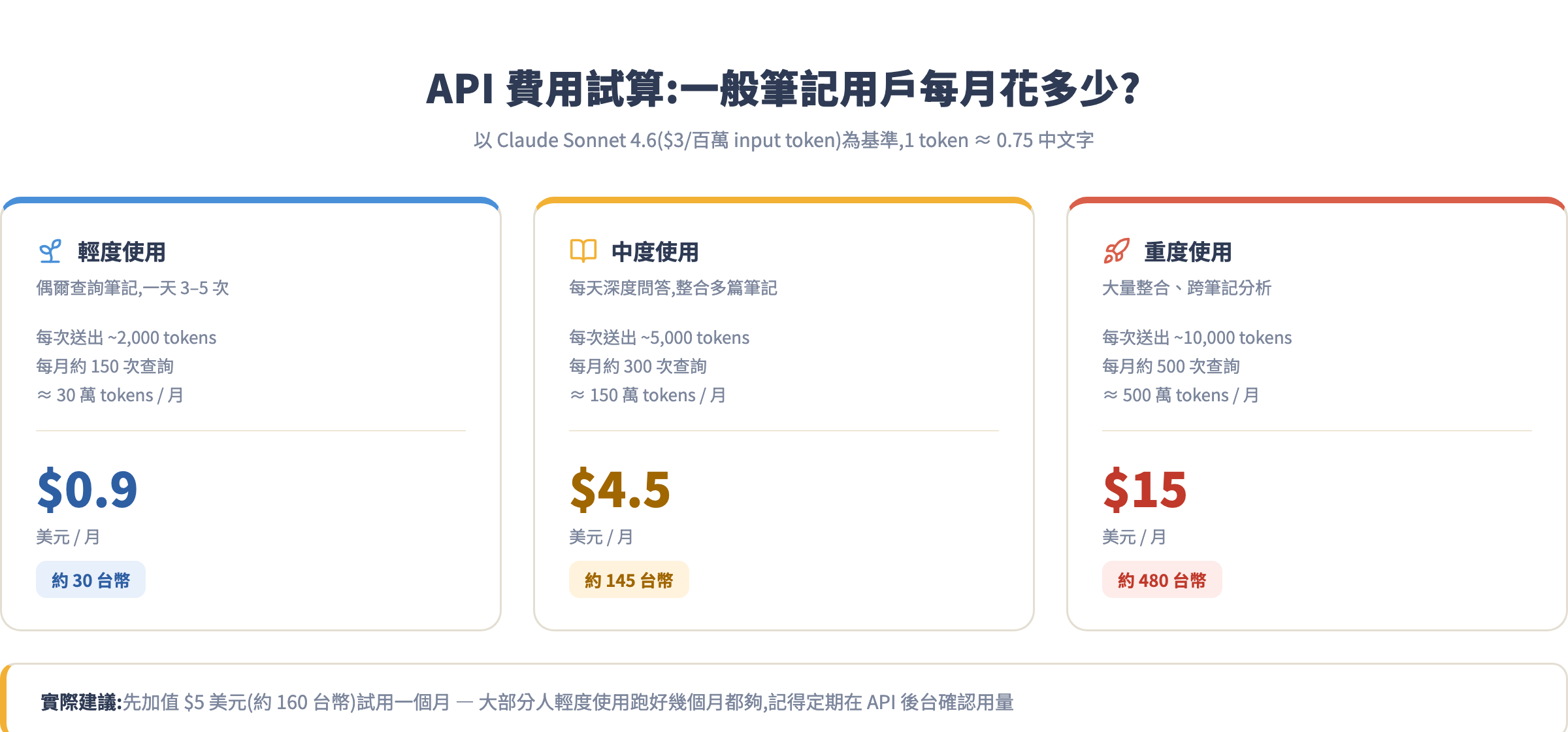 API 費用試算:輕度 / 中度 / 重度使用者每月花多少