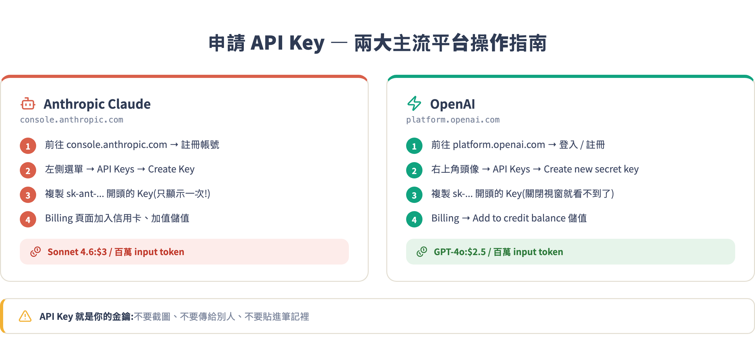 申請 API Key:Claude 和 OpenAI 兩平台操作指南