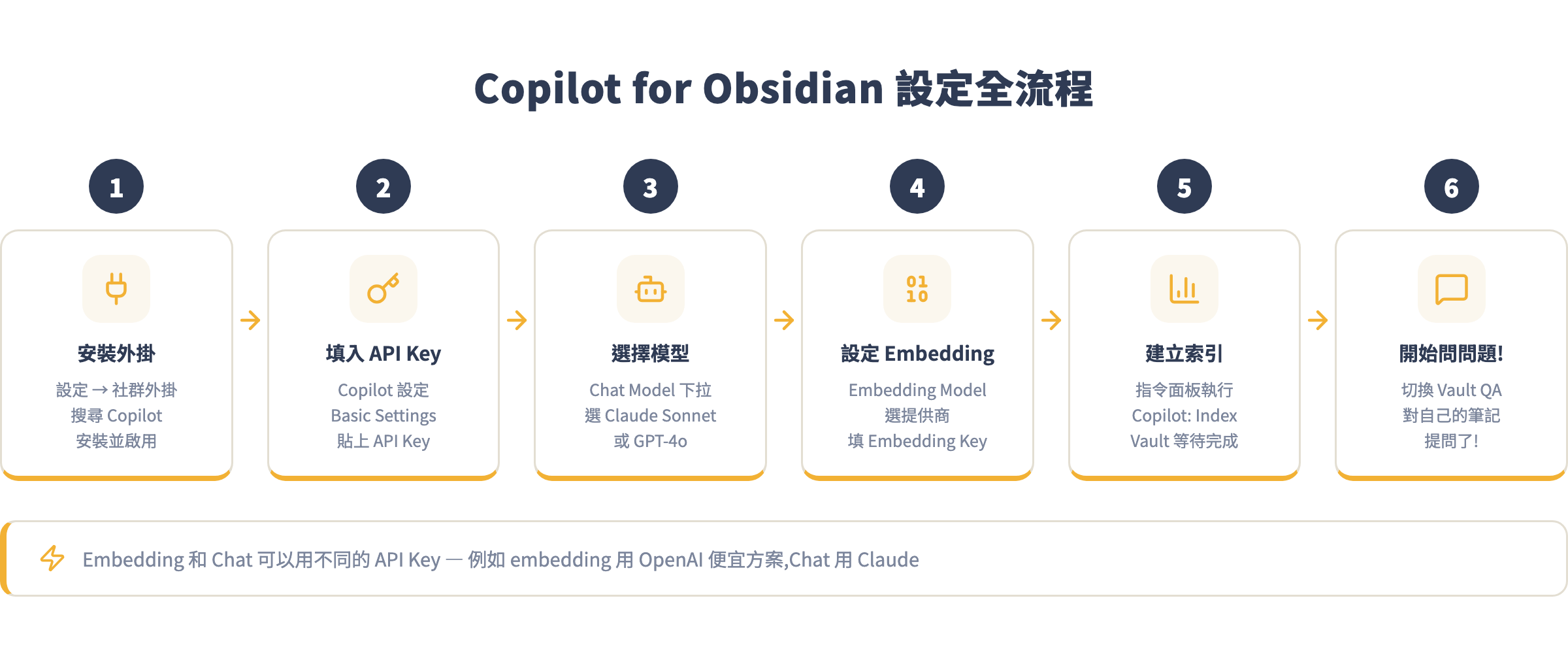 Copilot for Obsidian 六步設定全流程