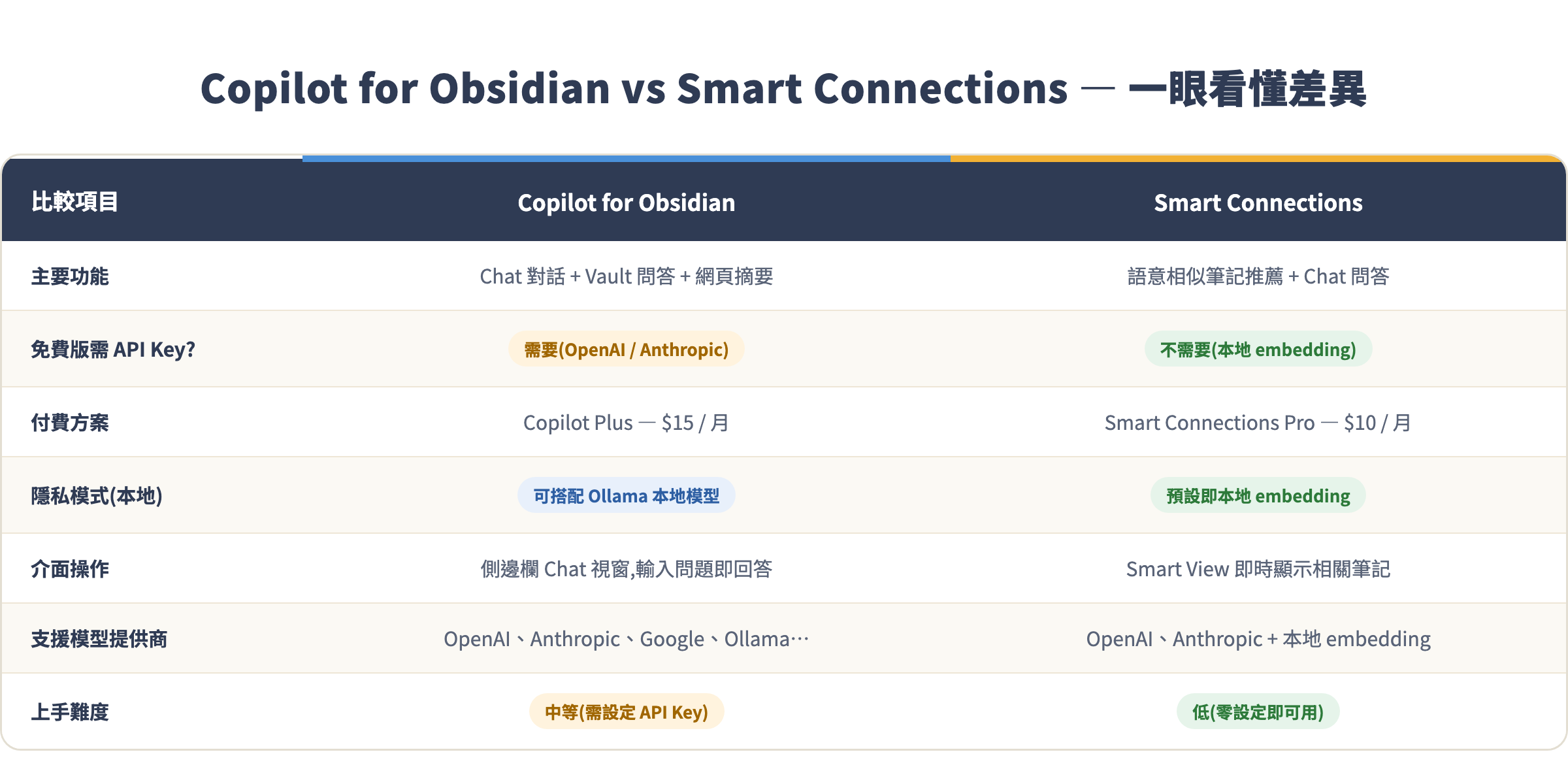 Copilot for Obsidian vs Smart Connections 完整功能對照表