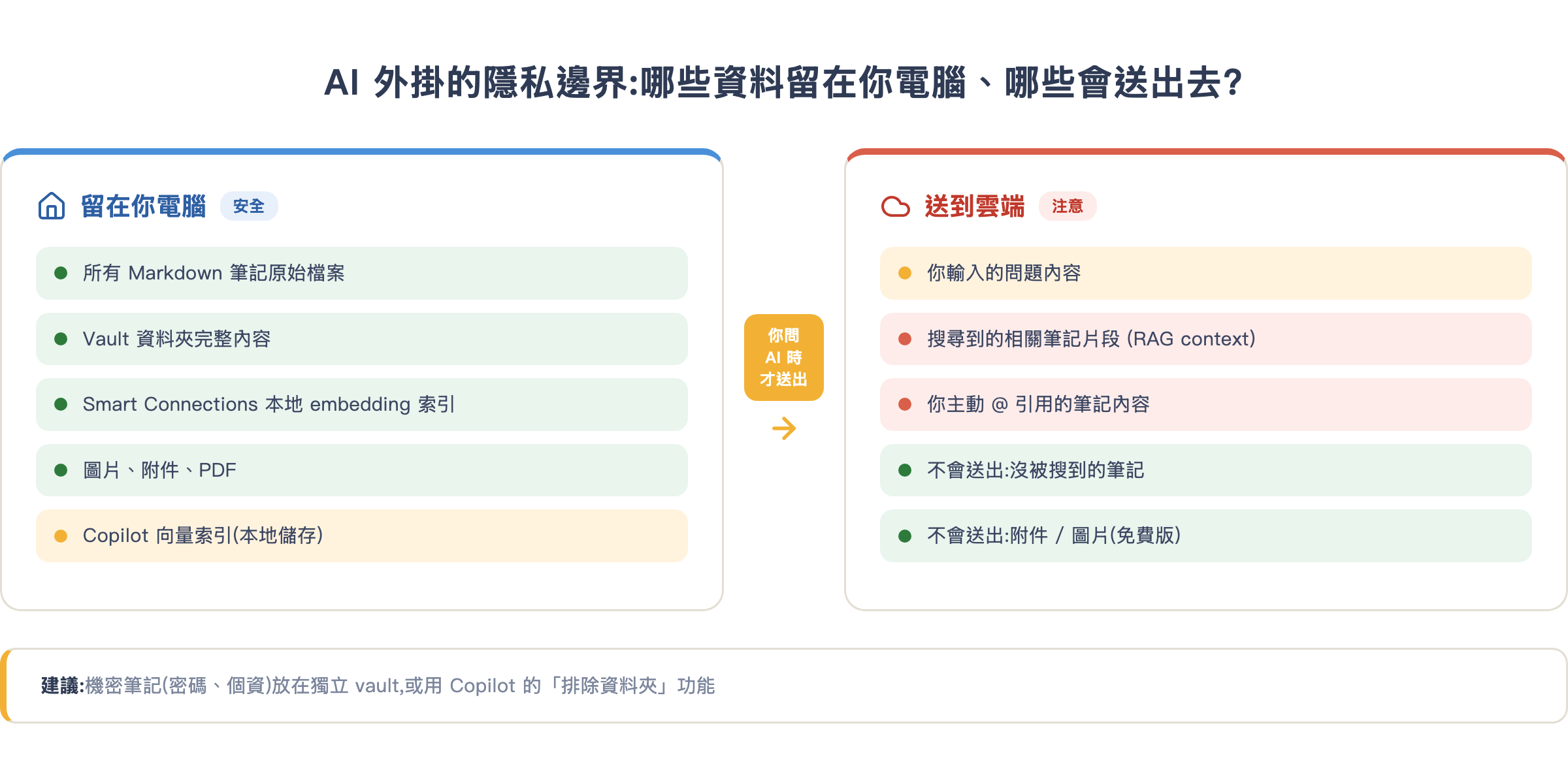 AI 外掛隱私邊界:哪些留在電腦、哪些送到雲端