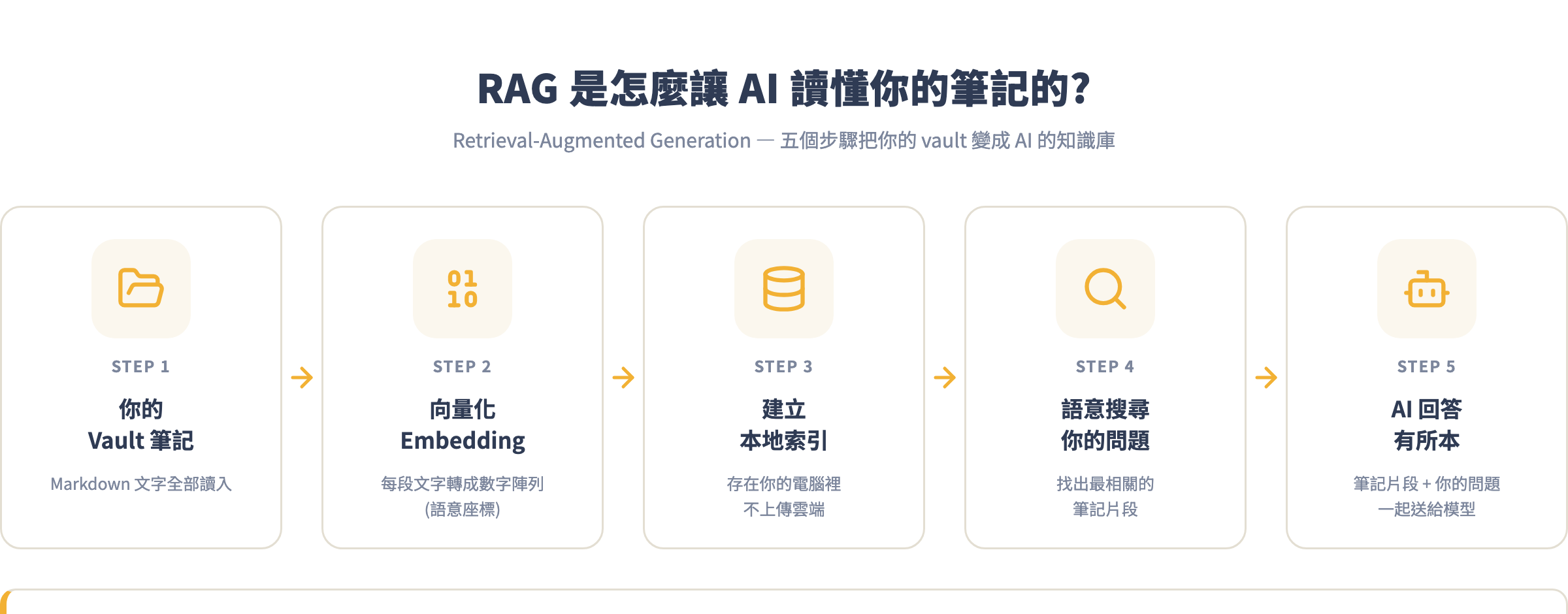 RAG 如何讓 AI 讀懂你的筆記:五步驟流程圖