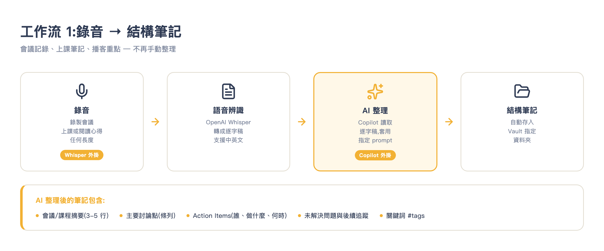 錄音到結構筆記的流程