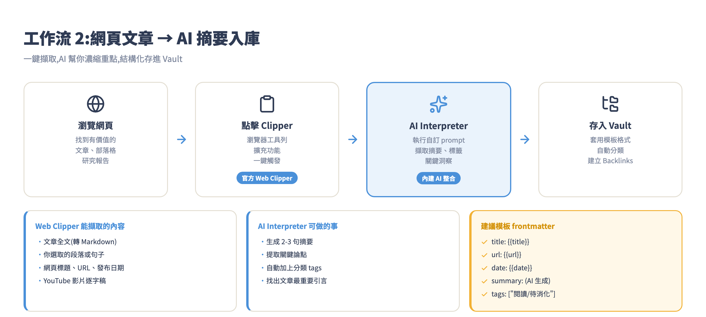 Web Clipper 工作流程