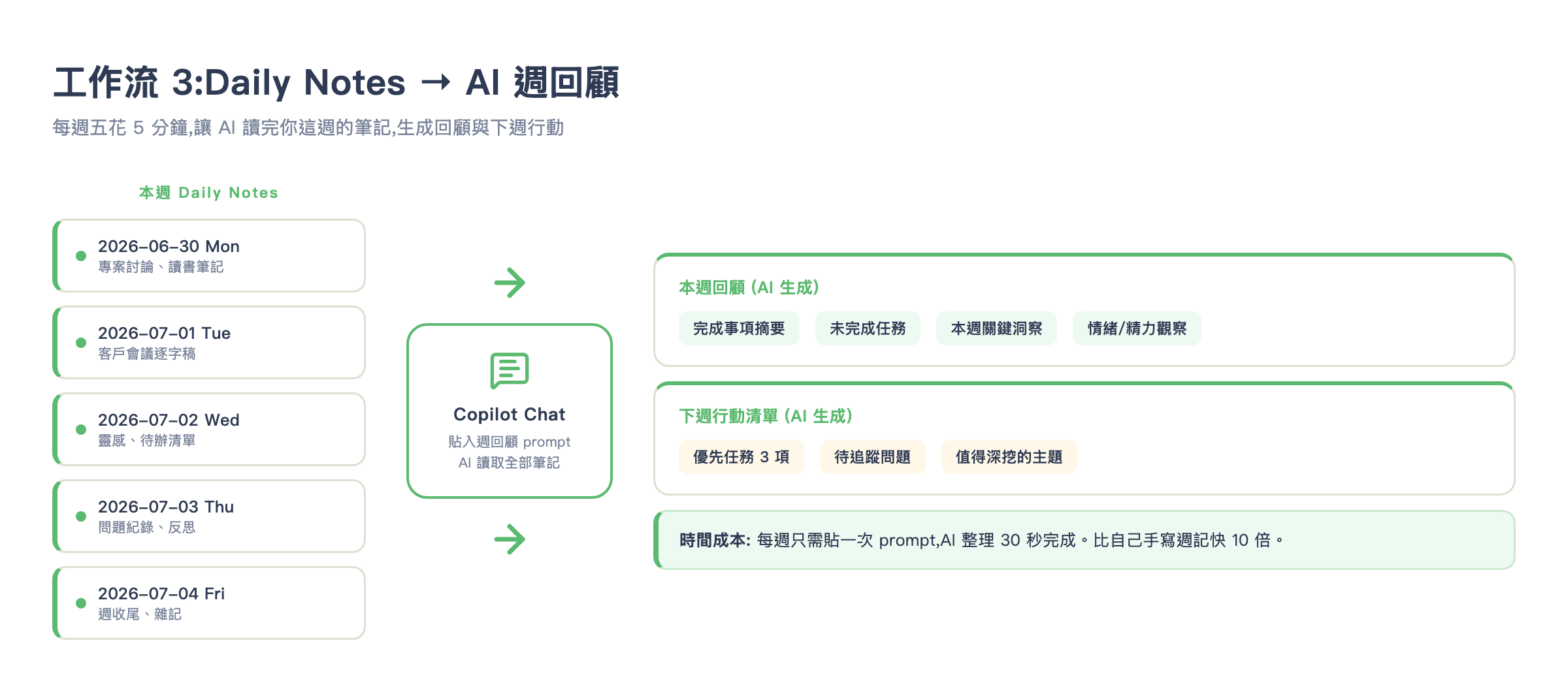 週回顧工作流程