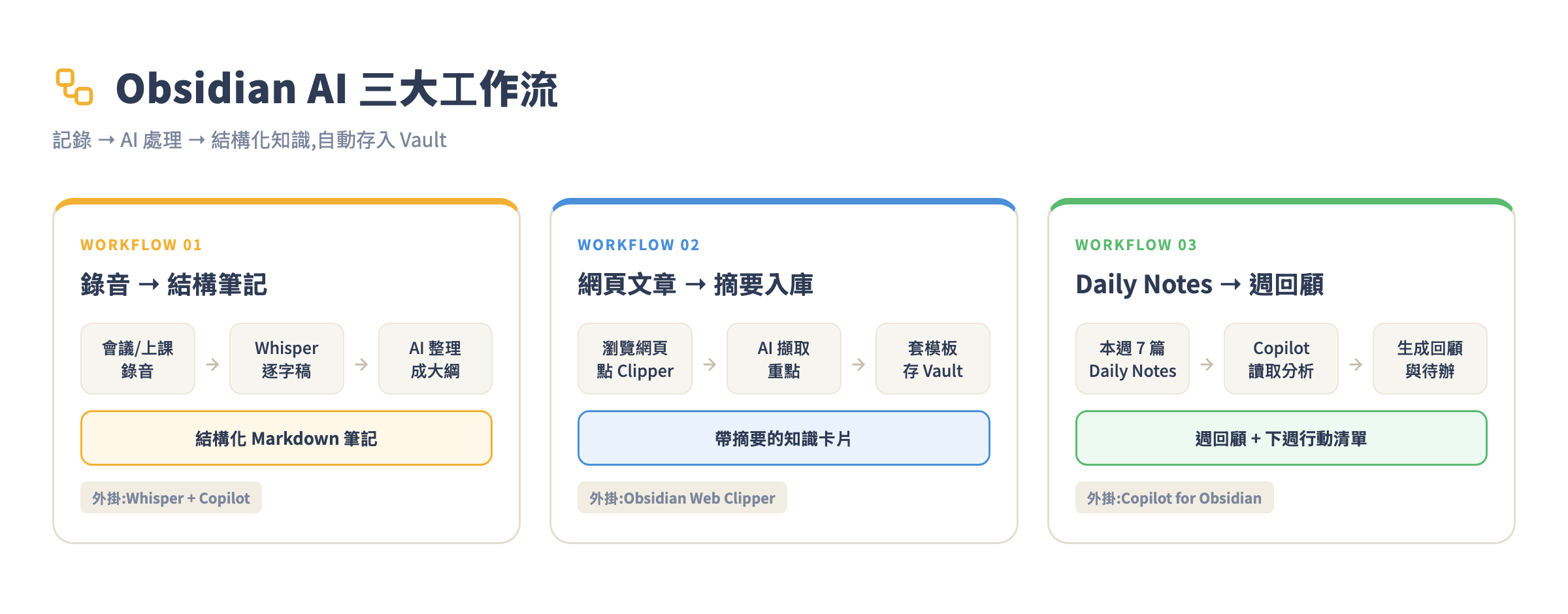 Obsidian AI 三大工作流總覽