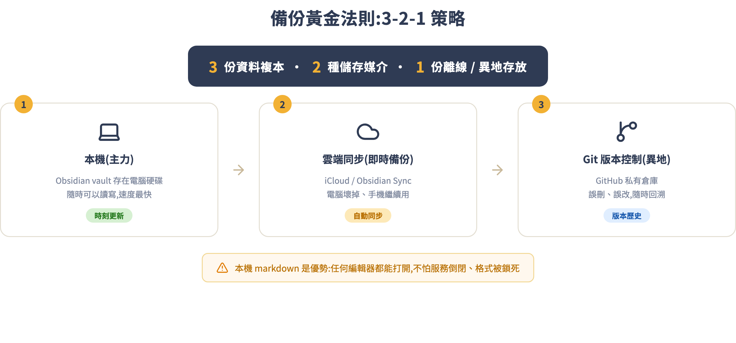 備份黃金法則:3-2-1 策略