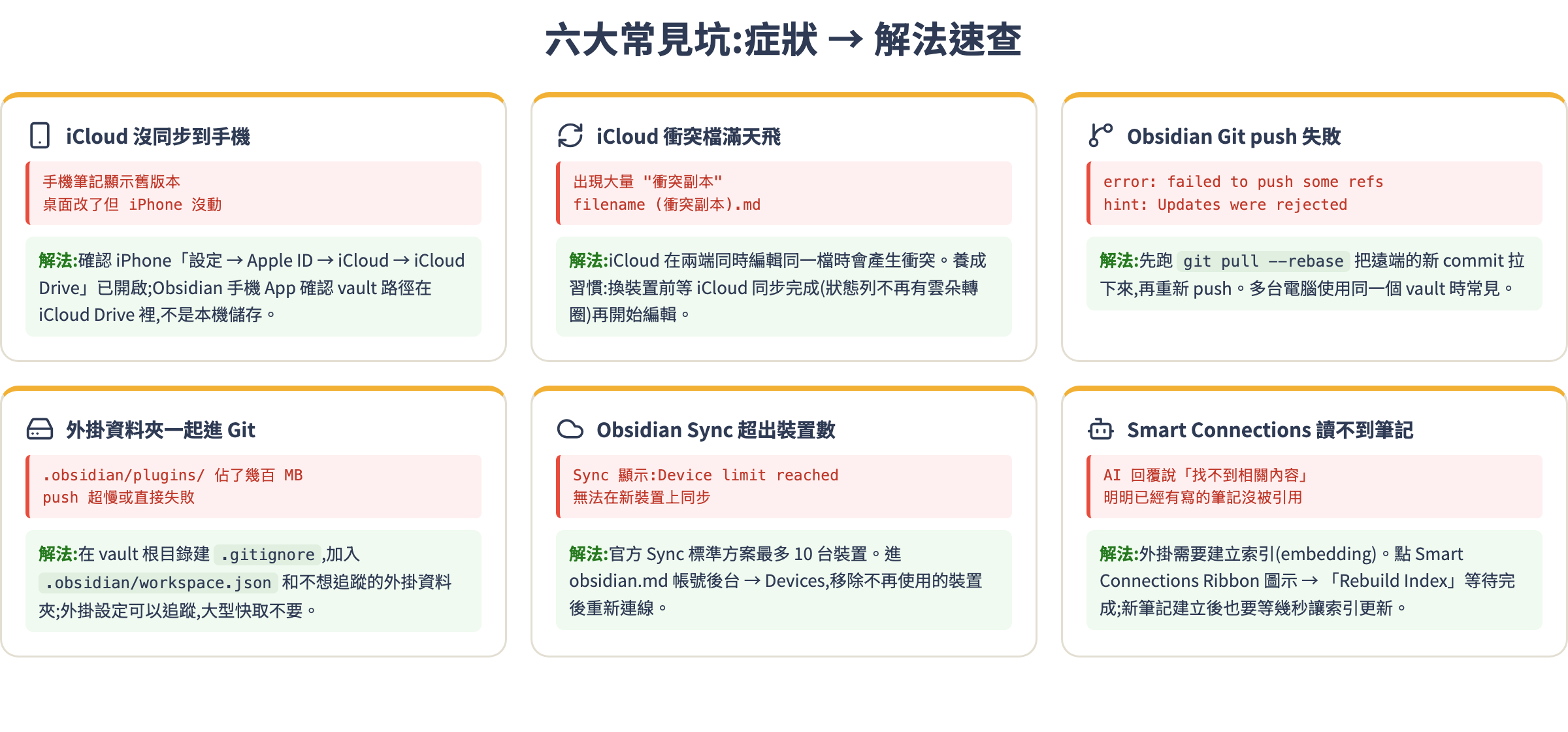 六大常見坑:症狀 → 解法速查