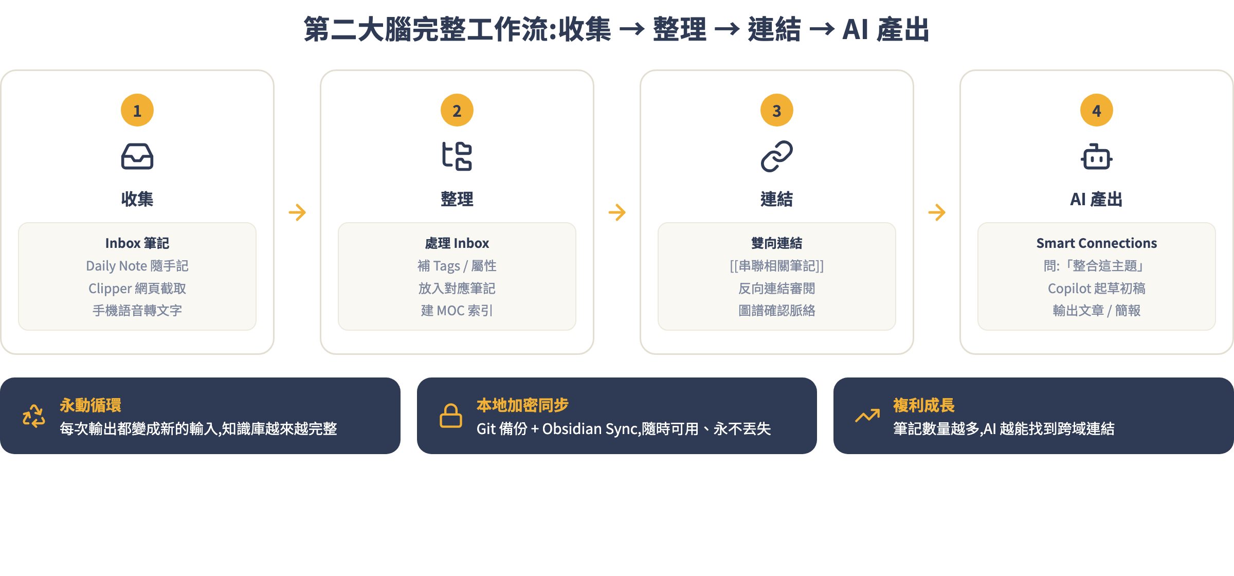 第二大腦完整工作流:收集 → 整理 → 連結 → AI 產出