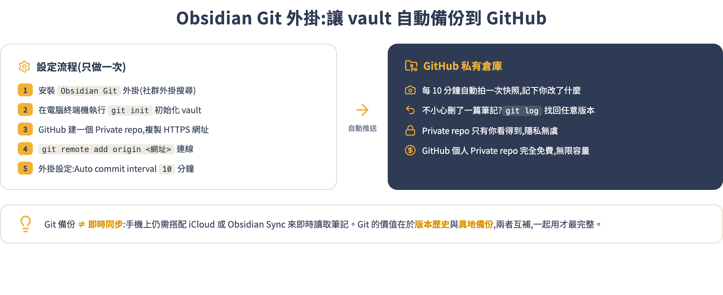 Obsidian Git 外掛:讓 vault 自動備份到 GitHub