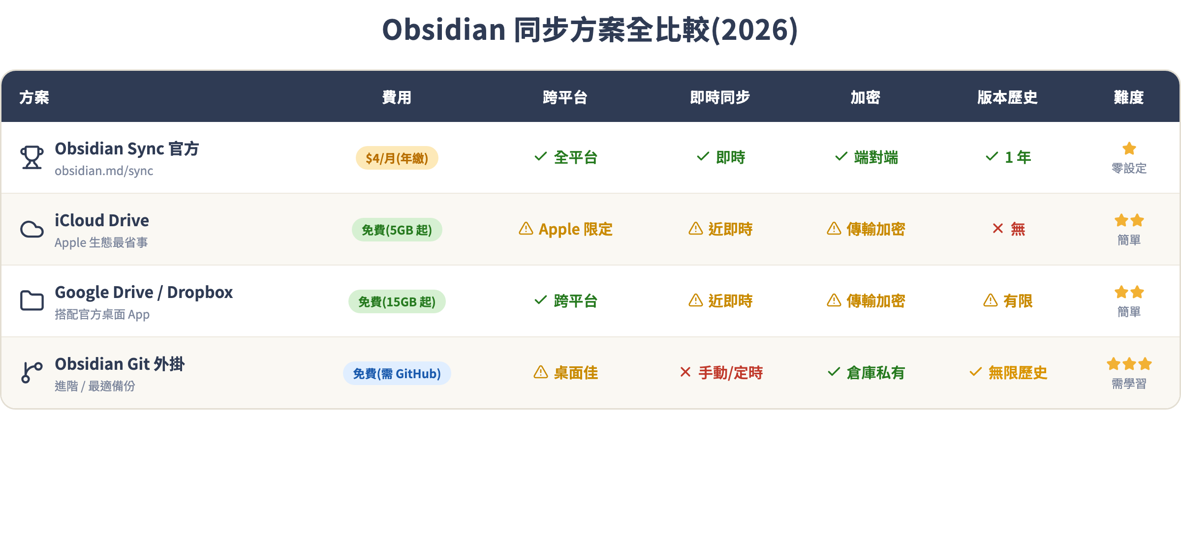 Obsidian 同步方案全比較(2026)