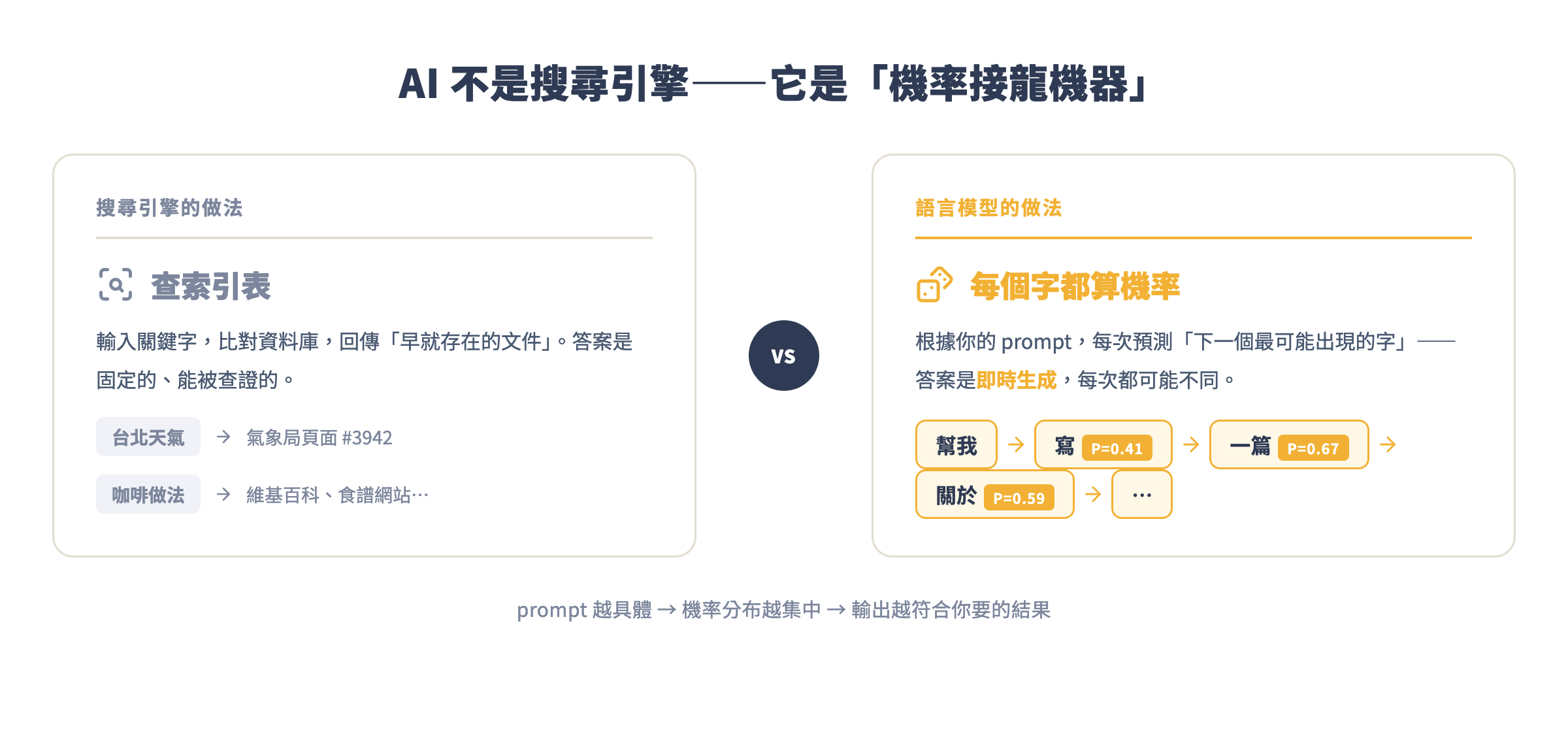 AI 不是搜尋引擎——它是「機率接龍機器」