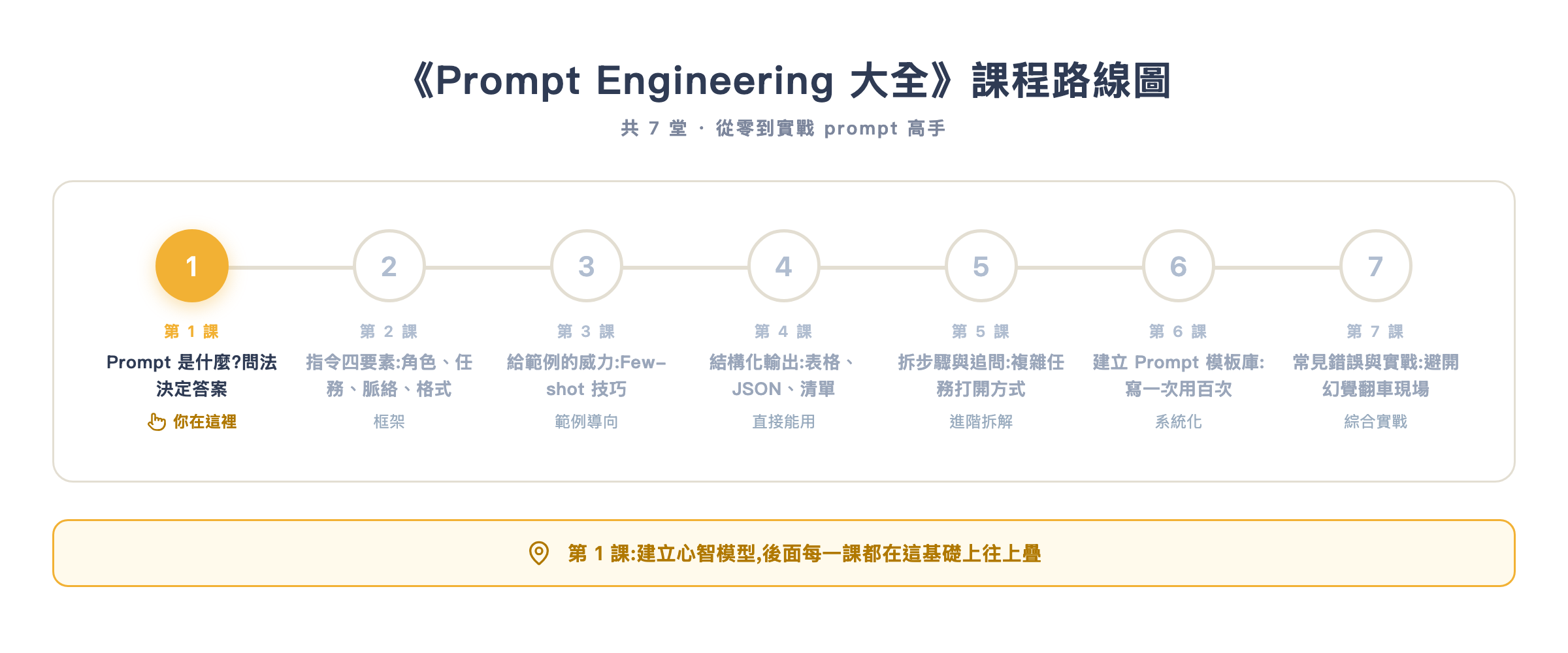 《Prompt Engineering 大全》課程路線圖