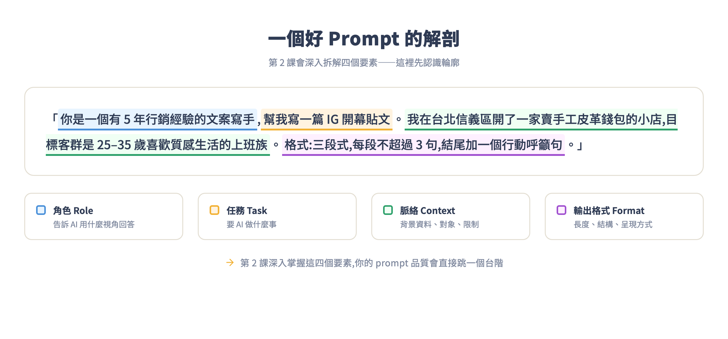 一個好 Prompt 的解剖