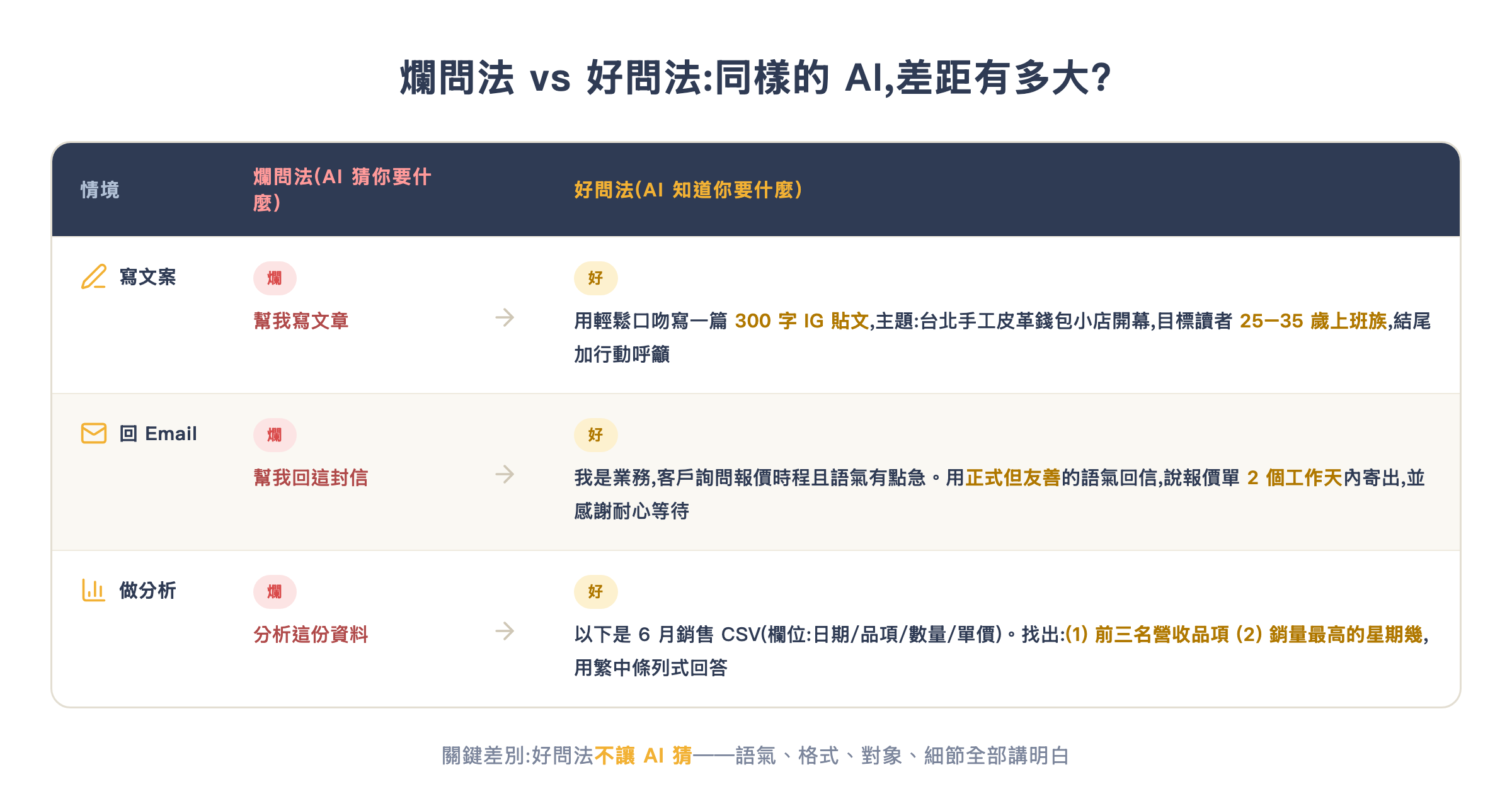 爛問法 vs 好問法:同樣的 AI,差距有多大?