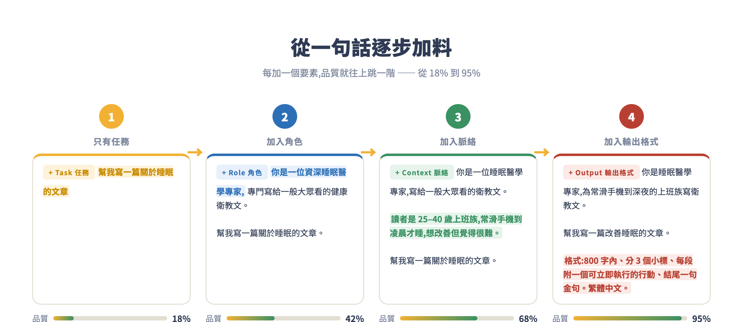 從一句話逐步加料:每步加一個要素,品質從 18% 升到 95%