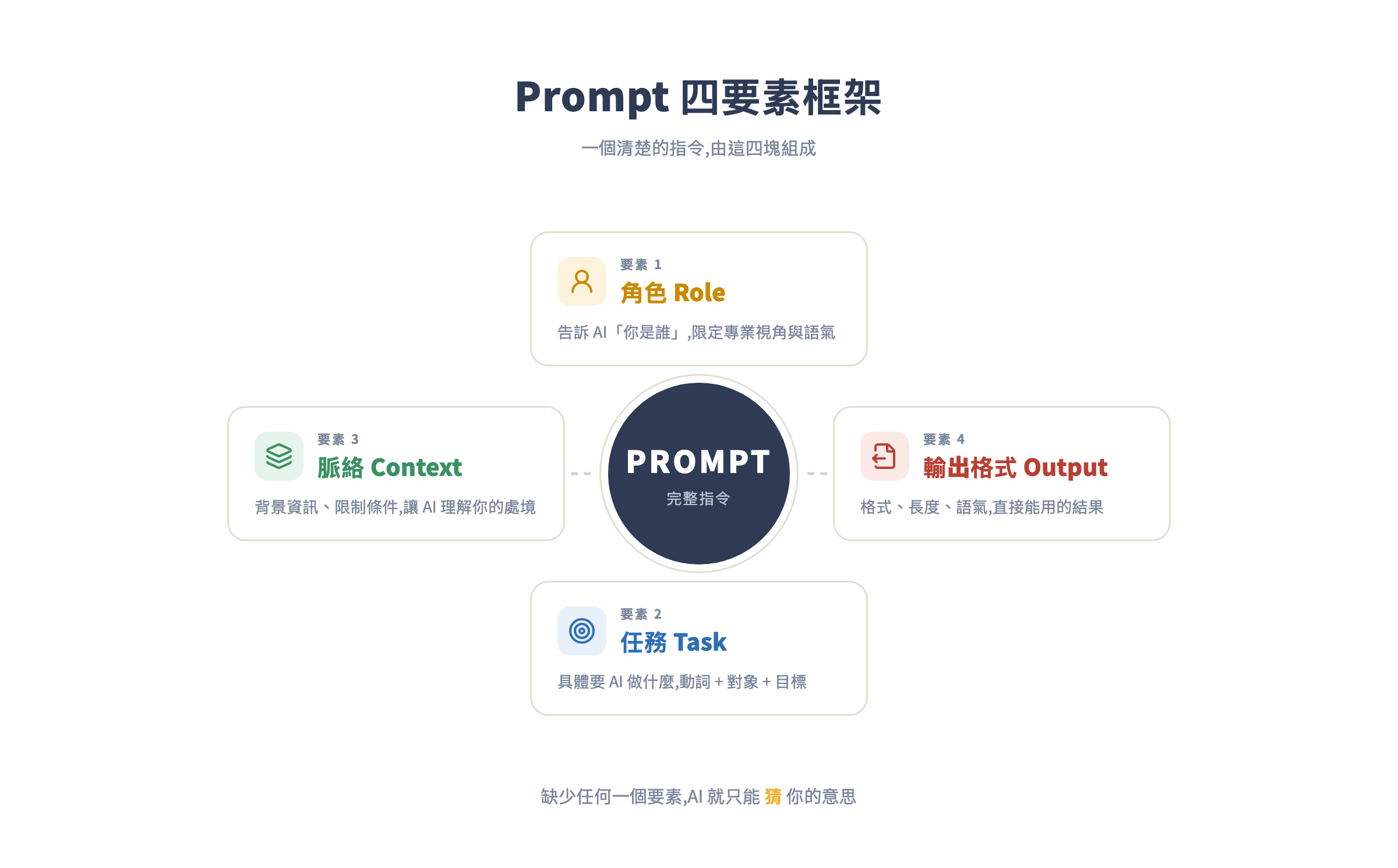 Prompt 四要素框架全覽圖