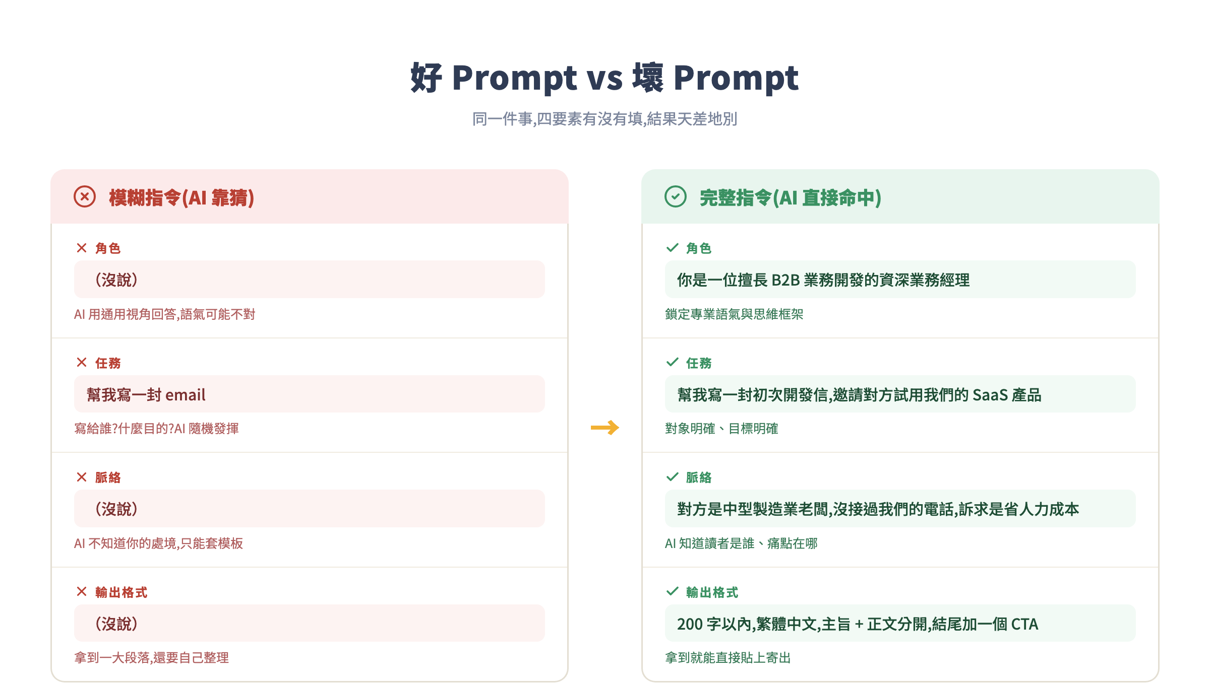好 Prompt vs 壞 Prompt — 四要素有無的實際差距