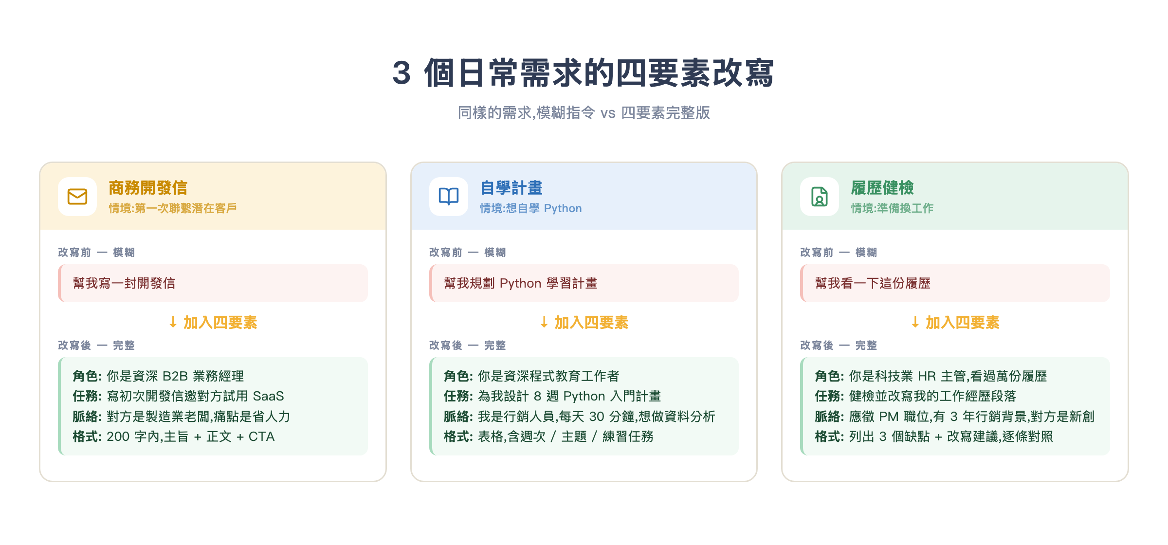 三個日常需求的四要素改寫對照