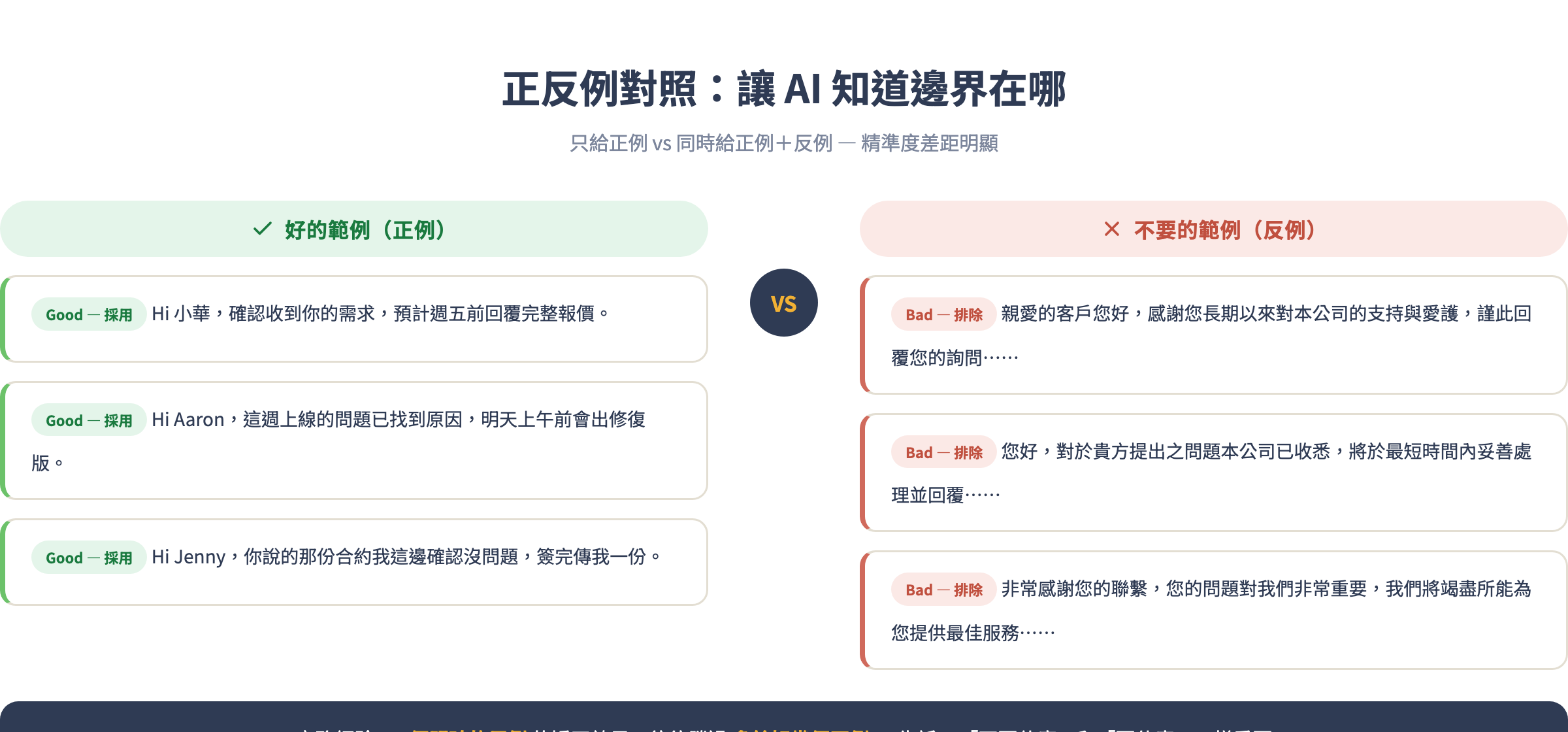 正反例對照:告訴 AI 要什麼和不要什麼,精準度差距明顯