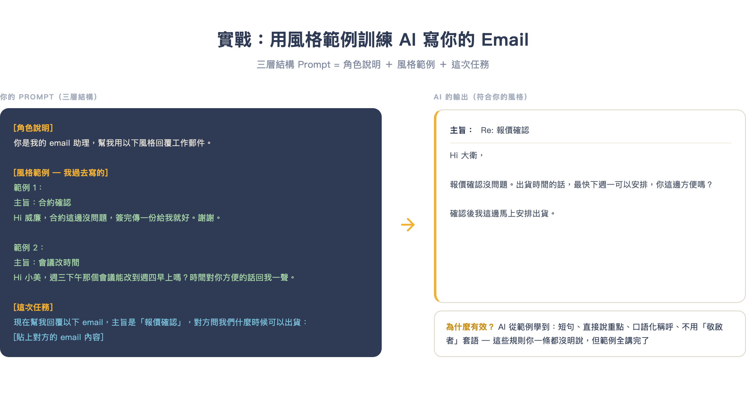 實戰 Prompt 結構:三層架構讓 AI 完整學會你的風格
