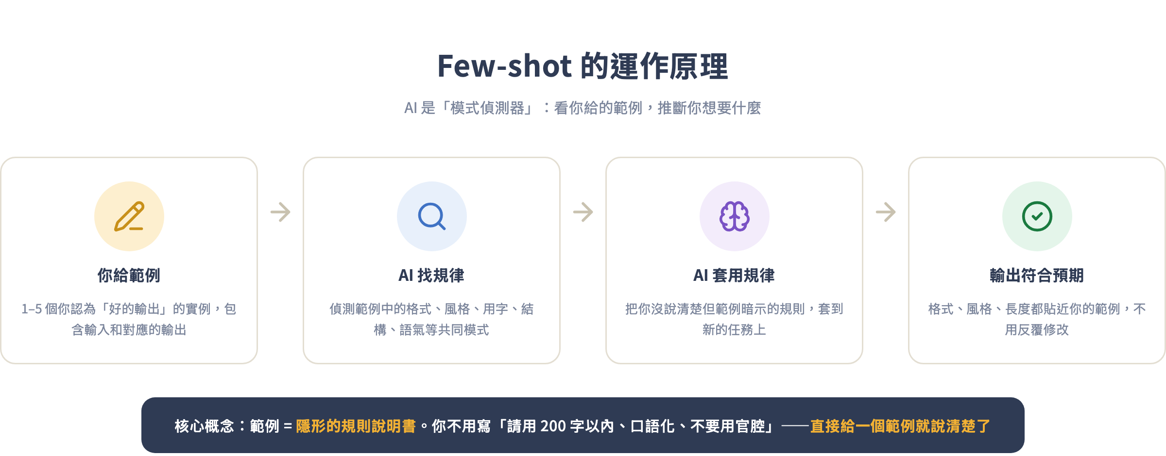 Few-shot 運作原理:你給範例 → AI 找規律 → AI 套規律 → 輸出符合預期