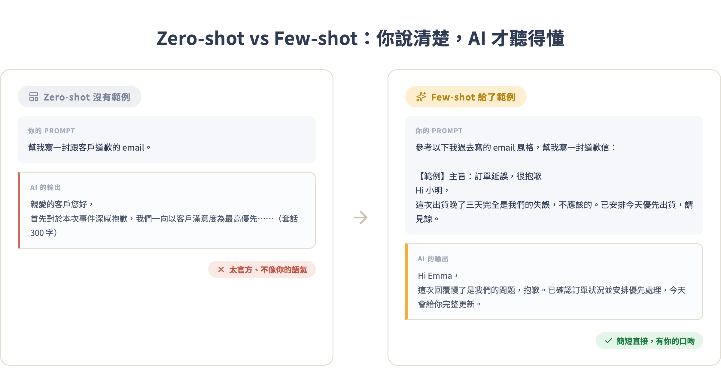 Zero-shot vs Few-shot:有沒有給範例,輸出差距明顯