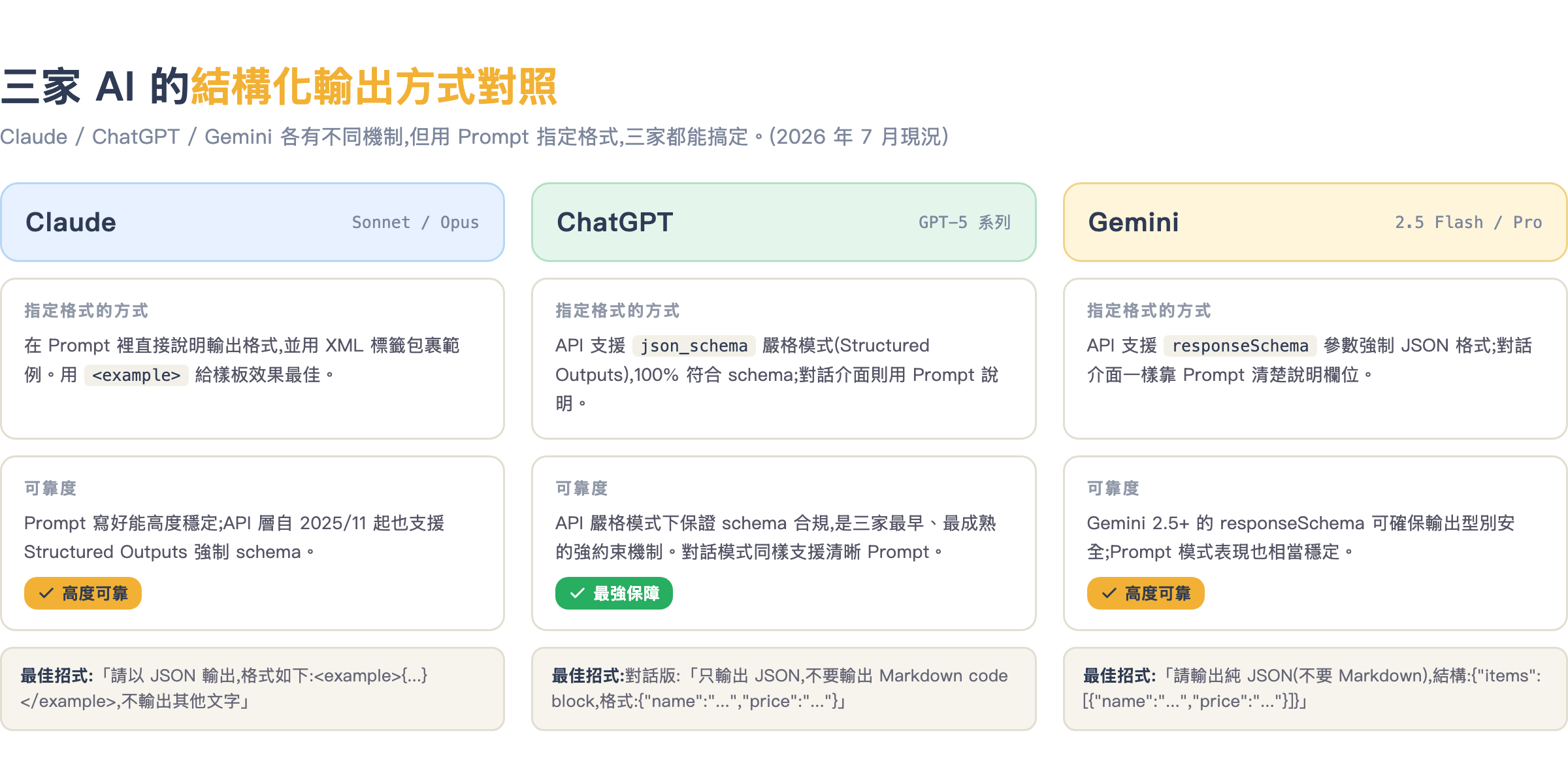 三家 AI 的結構化輸出方式對照