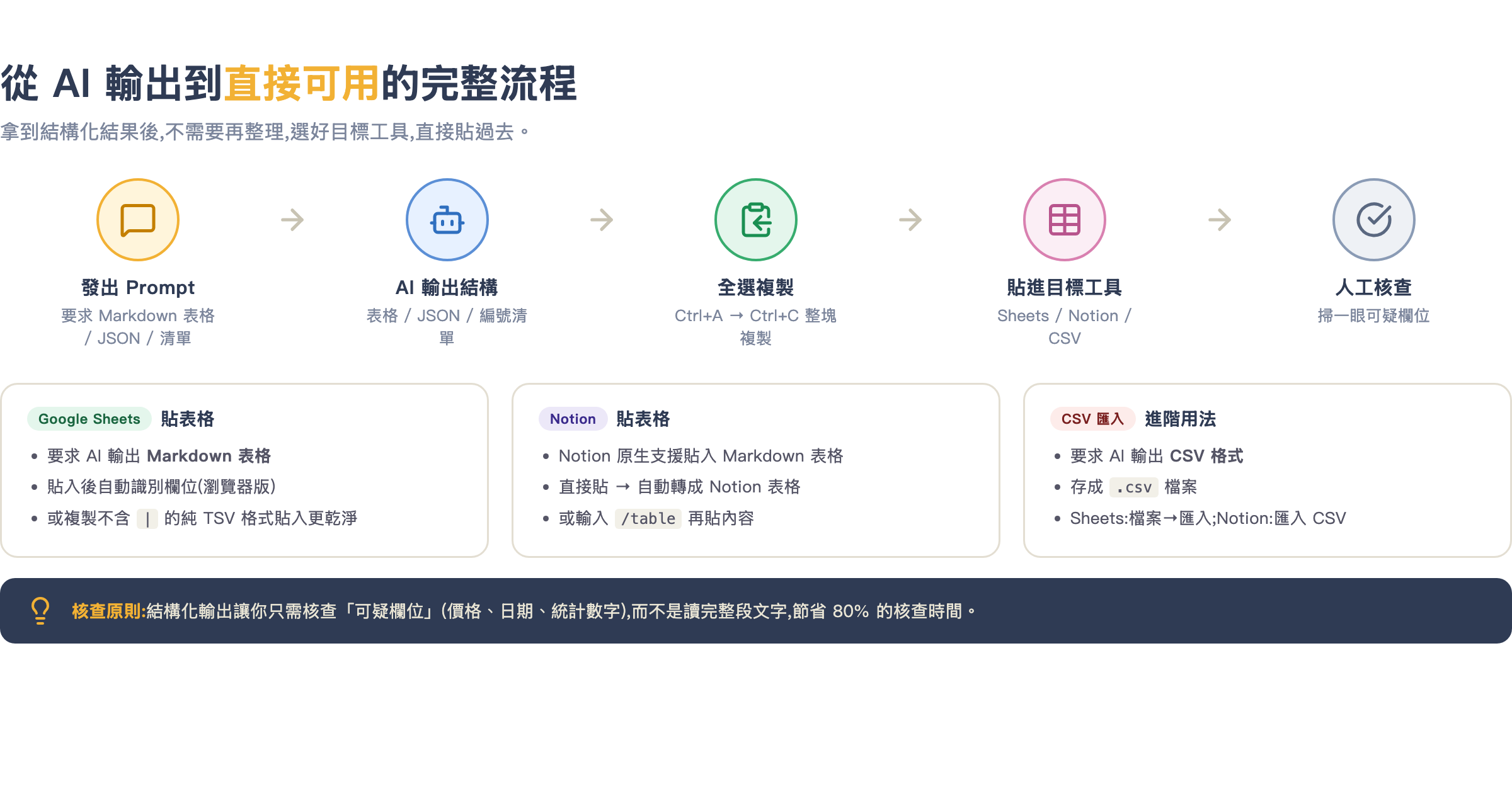 從 AI 輸出到直接可用的完整流程