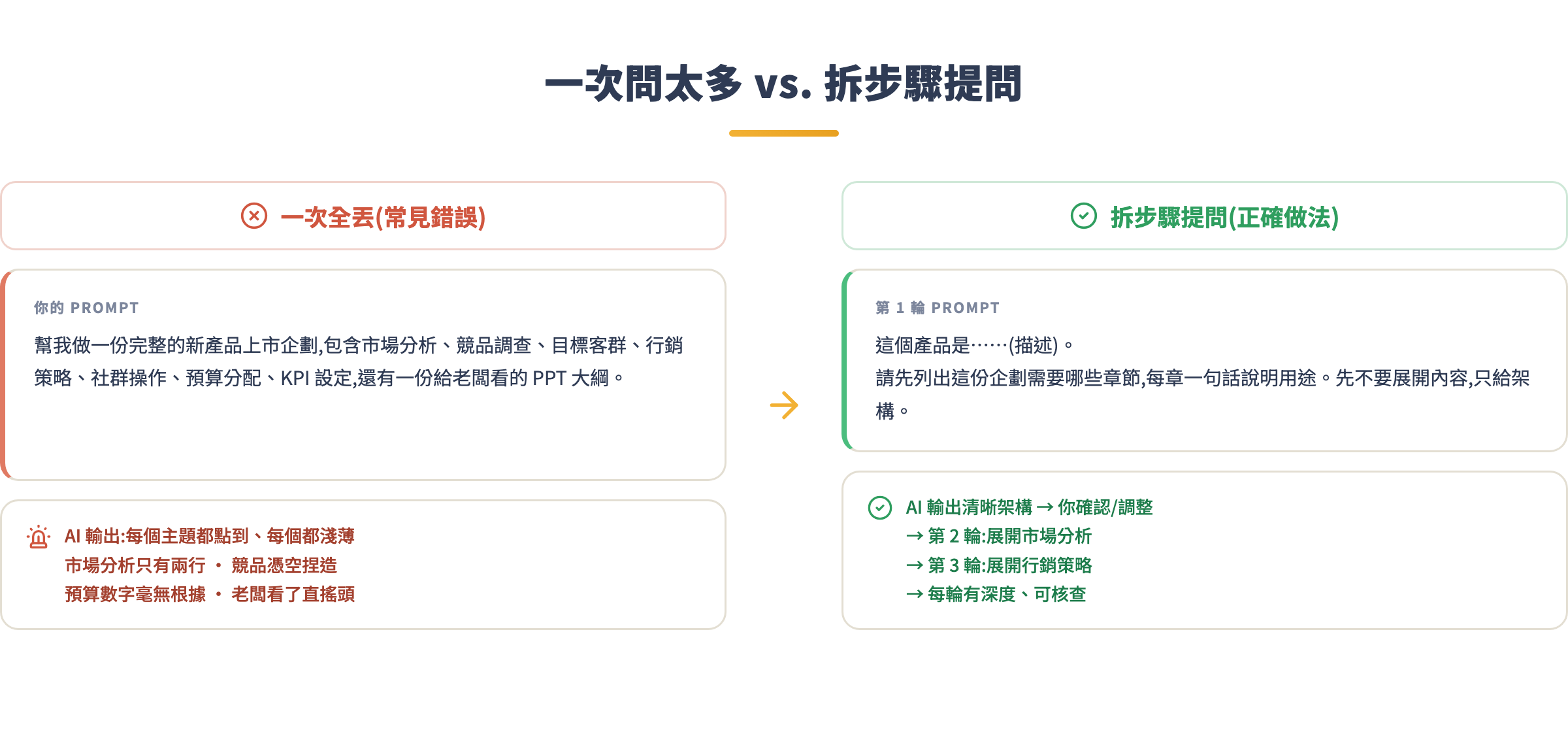 一次問太多 vs. 拆步驟提問