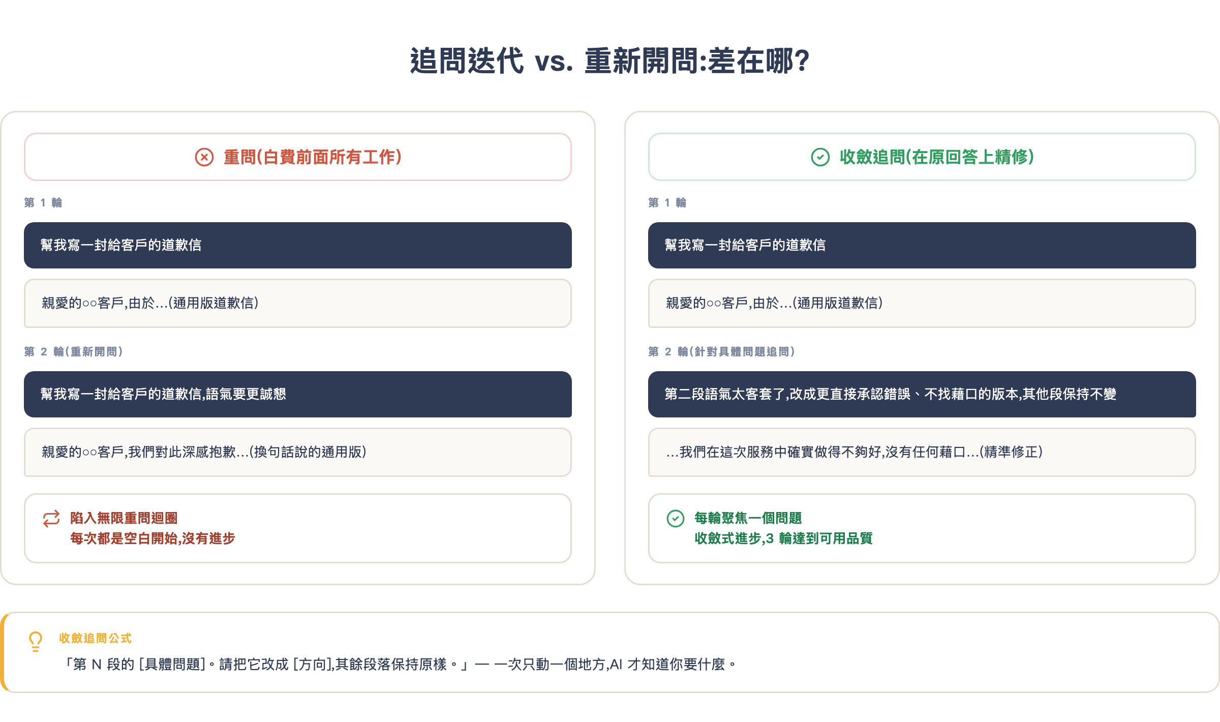 追問迭代 vs. 重新開問