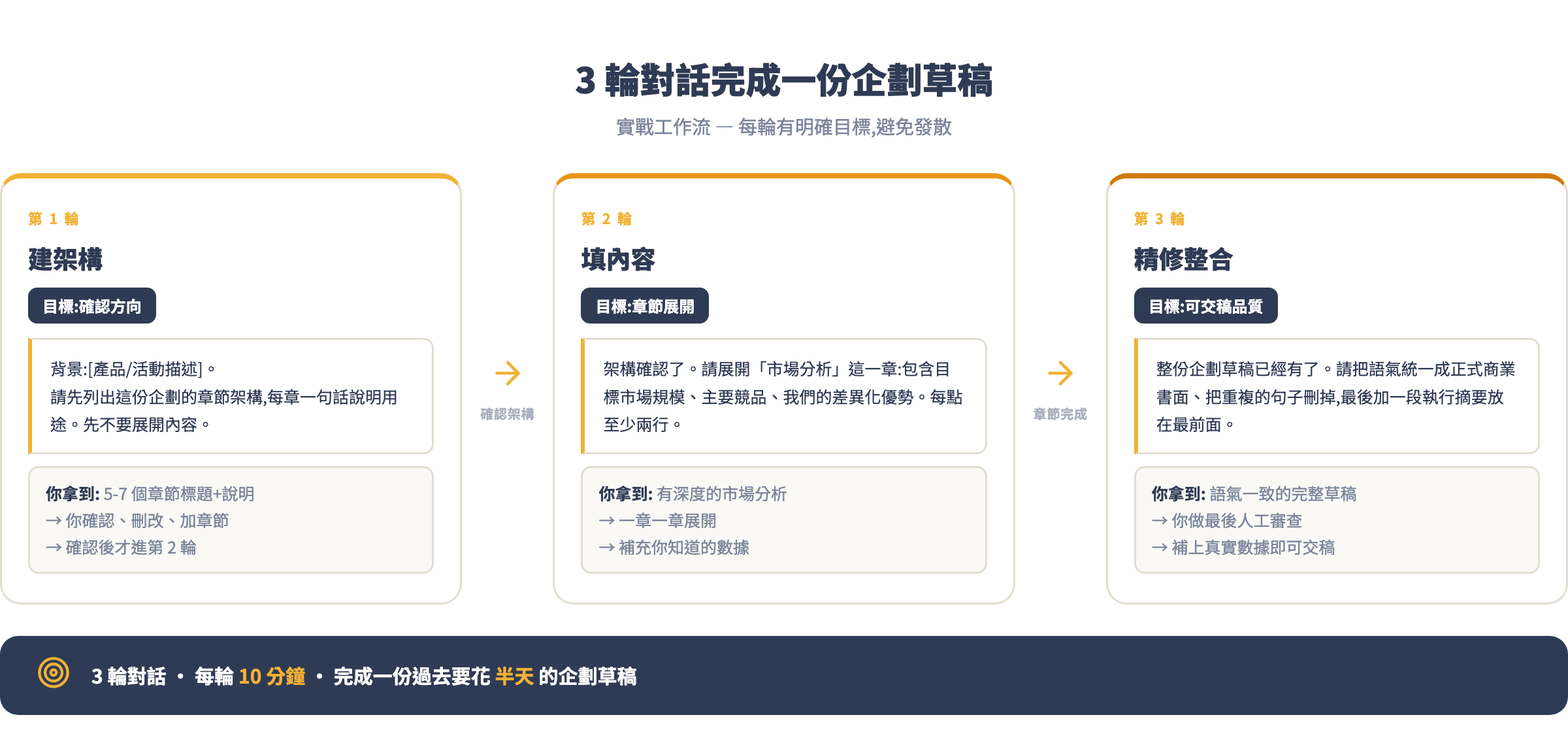 3 輪對話完成一份企劃草稿