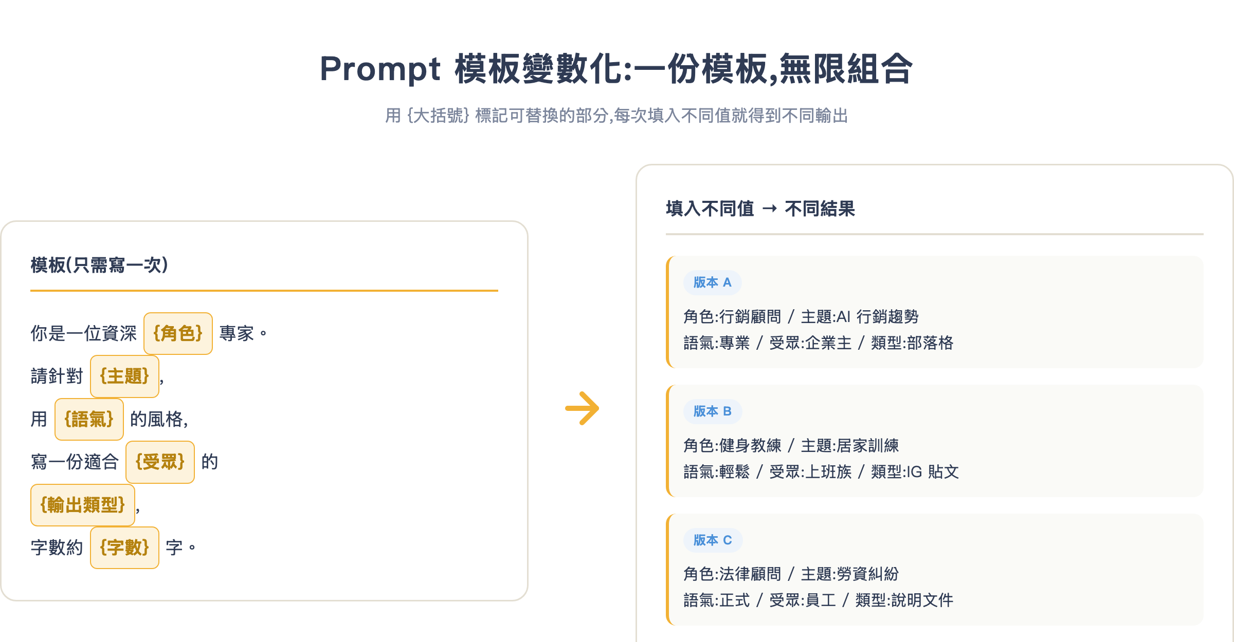 Prompt 模板變數化概念:一份模板,無限組合