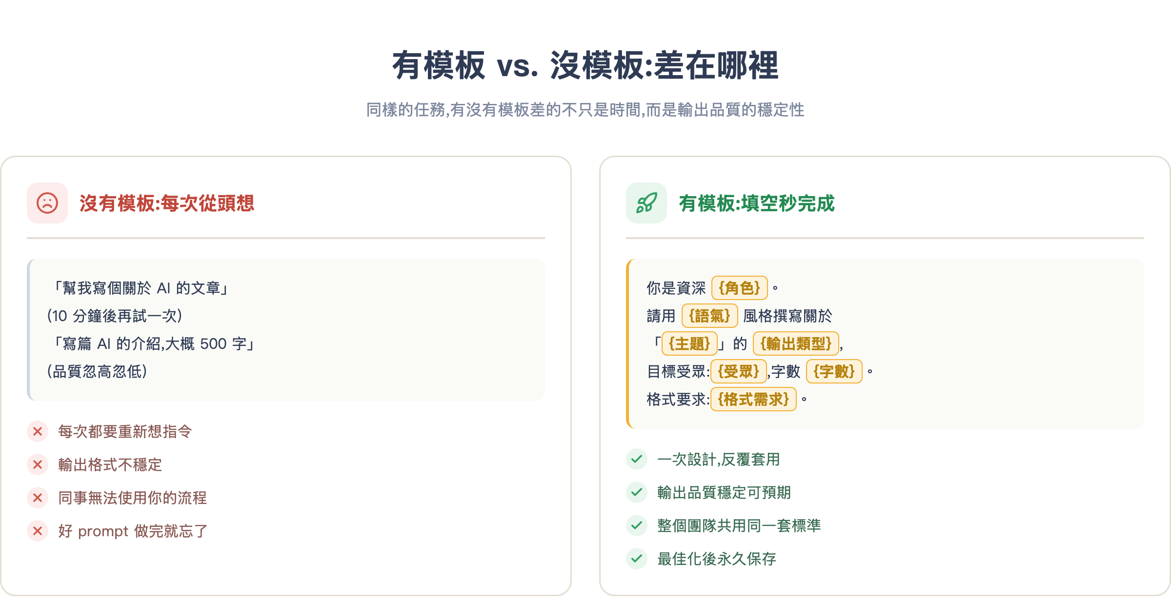 有模板 vs. 沒模板:差在哪裡