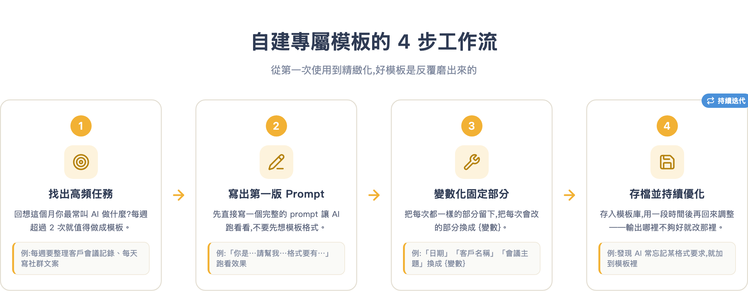 自建專屬模板的 4 步工作流
