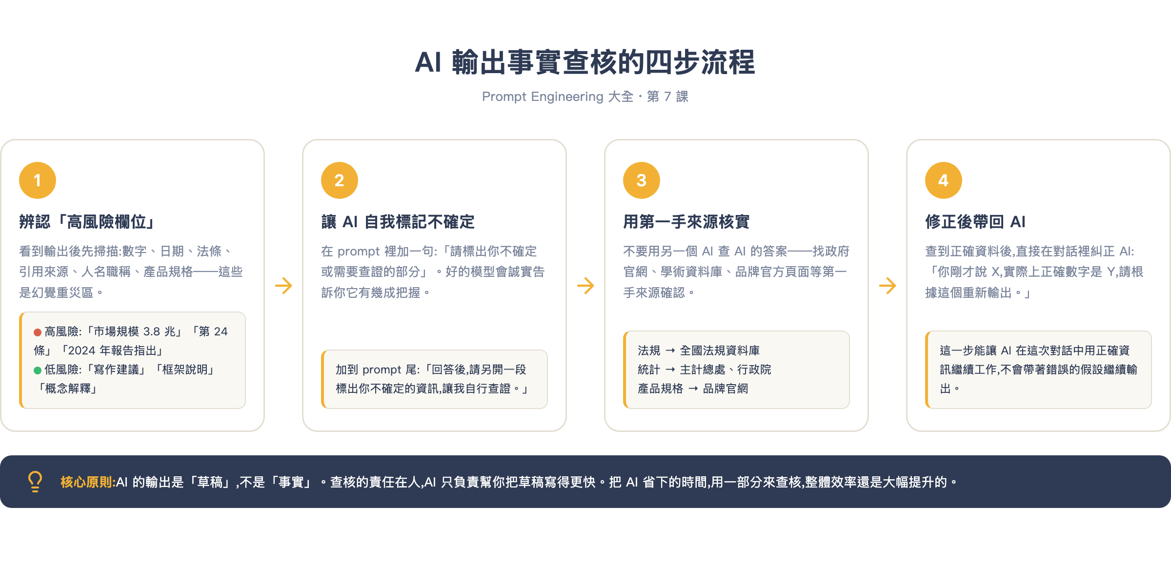 AI 輸出事實查核四步流程