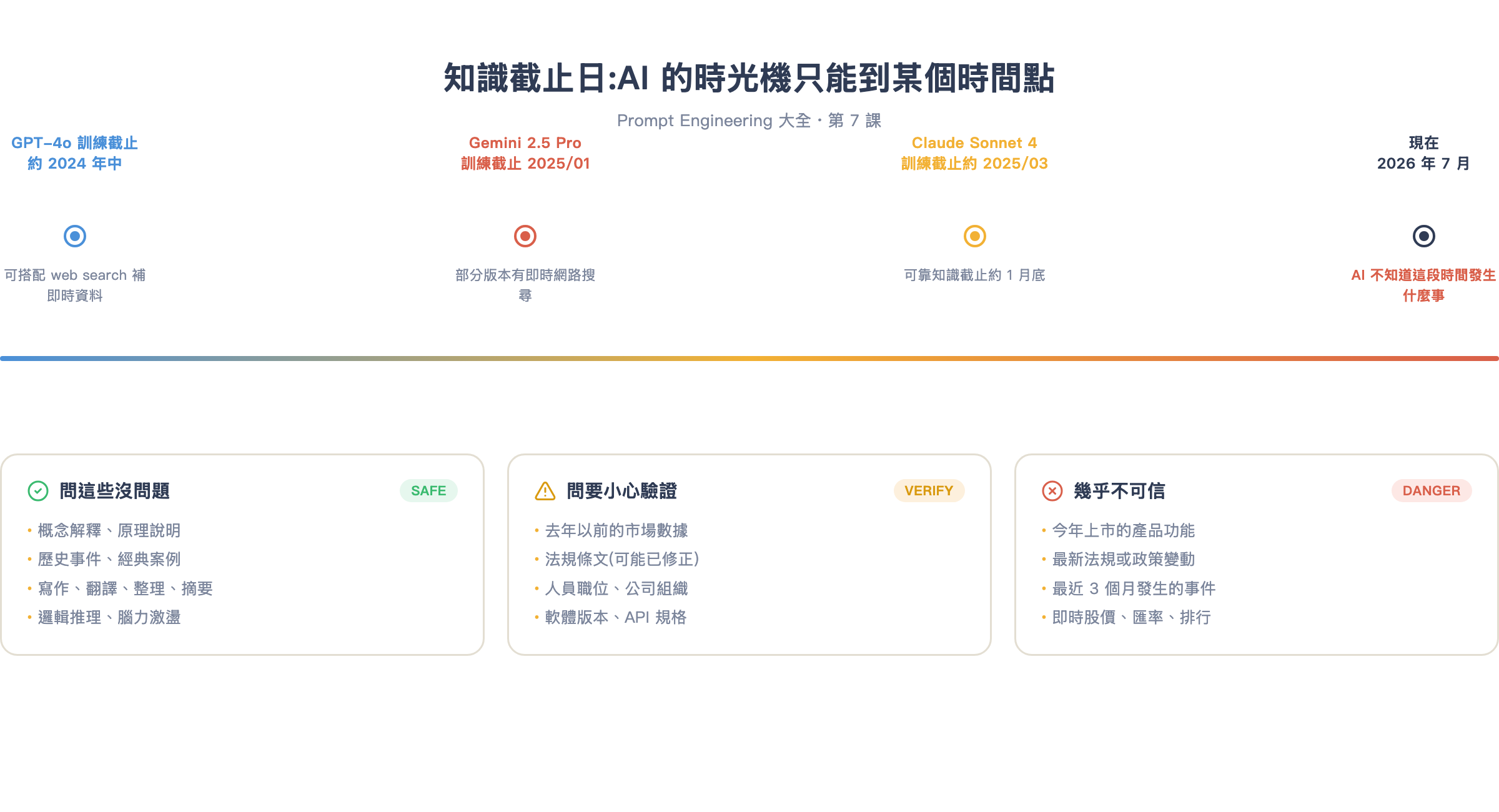 知識截止日時間軸:各模型的知識盲區在哪